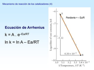 Ecuación de Arrhenius
k = A . e–Ea/RT
ln k = ln A – Ea/RT
Pendiente = – Ea/R
Mecanismo de reacción de los catalizadores (4)
 