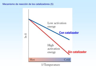 Con catalizador
Sin catalizador
Mecanismo de reacción de los catalizadores (5)
 
