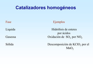 Catalizadores homogéneos
Fase Ejemplos
Liquida Hidrólisis de esteres
por ácidos
Gaseosa Oxidación de SO2 por NO2
Sólida Descomposición de KClO3 por el
MnO2
 