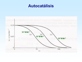 Autocatálisis
10-3 M Mn2+
10-4 M Mn2+
10-5 M Mn2+
 