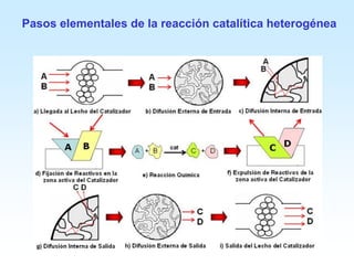 Pasos elementales de la reacción catalítica heterogénea
 