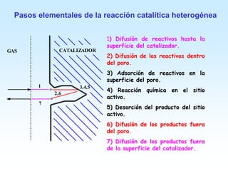 Pasos elementales de la reacción catalítica heterogénea
1) Difusión de reactivos hasta la
superficie del catalizador.
2) Difusión de los reactivos dentro
del poro.
3) Adsorción de reactivos en la
superficie del poro.
4) Reacción química en el sitio
activo.
5) Desorción del producto del sitio
activo.
6) Difusión de los productos fuera
del poro.
7) Difusión de los productos fuera
de la superficie del catalizador.
GAS
1
2,6
7
3,4,5
CATALIZADOR
 