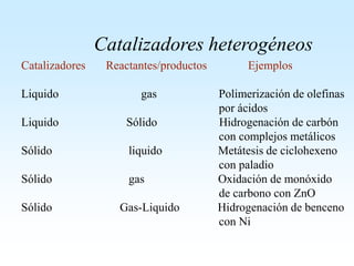 Catalizadores Reactantes/productos Ejemplos
Liquido gas Polimerización de olefinas
por ácidos
Liquido Sólido Hidrogenación de carbón
con complejos metálicos
Sólido liquido Metátesis de ciclohexeno
con paladio
Sólido gas Oxidación de monóxido
de carbono con ZnO
Sólido Gas-Liquido Hidrogenación de benceno
con Ni
Catalizadores heterogéneos
 