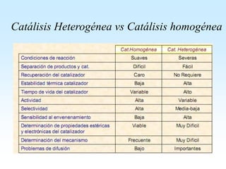 Catálisis Heterogénea vs Catálisis homogénea
 