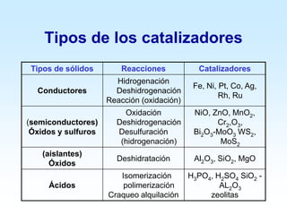 Tipos de los catalizadores
Tipos de sólidos Reacciones Catalizadores
Conductores
Hidrogenación
Deshidrogenación
Reacción (oxidación)
Fe, Ni, Pt, Co, Ag,
Rh, Ru
(semiconductores)
Óxidos y sulfuros
Oxidación
Deshidrogenación
Desulfuración
(hidrogenación)
NiO, ZnO, MnO2,
Cr2,O3,
Bi2O3-MoO3 WS2,
MoS2
(aislantes)
Óxidos
Deshidratación Al2O3, SiO2, MgO
Ácidos
Isomerización
polimerización
Craqueo alquilación
H3PO4, H2SO4 SiO2 -
AL2O3
zeolitas
 