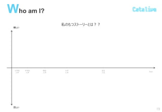 Who am I?
私のもつストーリーとは？？
19
小学校
入学
中学校
入学
高校
入学
大学
入学
会社
入社
Now
嬉しい
悲しい
 