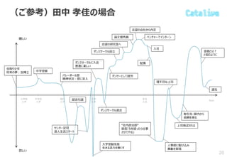 （ご参考）田中 孝佳の場合
20
小学校
入学
中学校
入学
高校
入学
大学
入学
会社
入社
Now
嬉しい
悲しい
虫取り少年
将来の夢：虫博士 中学受験
バレーボール部
精神状況：鬱に突入
センター足切
浪人生活スタート
大学受験失敗
生きる活力を無くす
ダンスサークルに入会
普通に楽しい
ダンスサークル退会
ダンサーとして就労
ダンスサークル設立
志望の研究室へ
論文優秀賞
志望の会社から内定
ベンチャーでインターン
入社
配属
“社内政治部”
部長「5年経ったら仕事
させてやる」
人事部に駆け込み
異動を実現
理不尽な上司
上司飛ばされる
取引先・部内から
信頼を得る
金融とは？
と悩むように
退社
部活引退
 