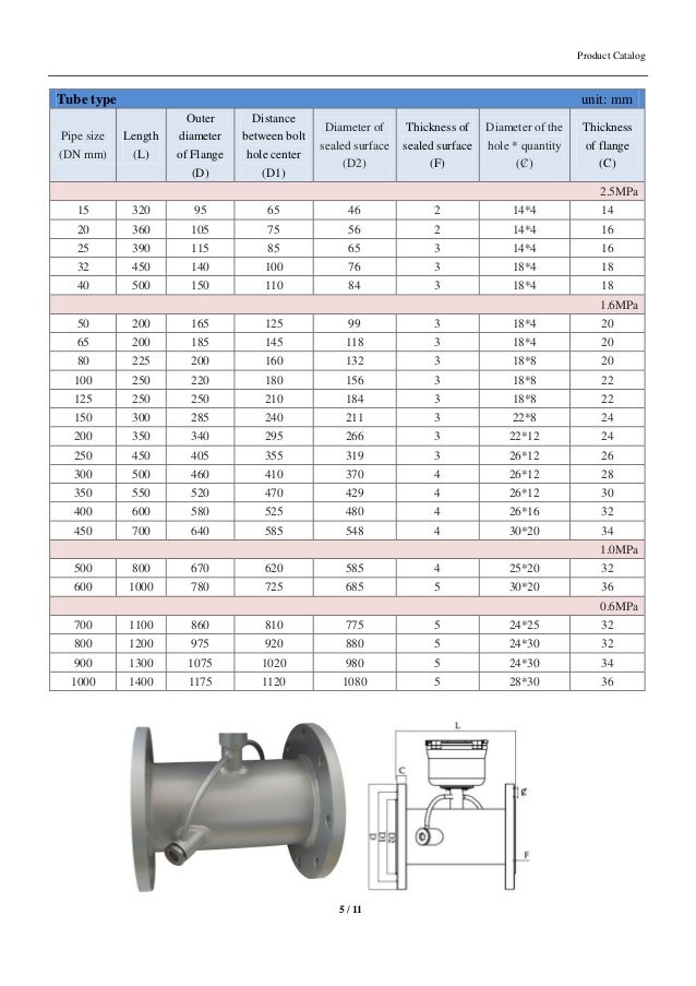 Ultrasonic flow meter catalog