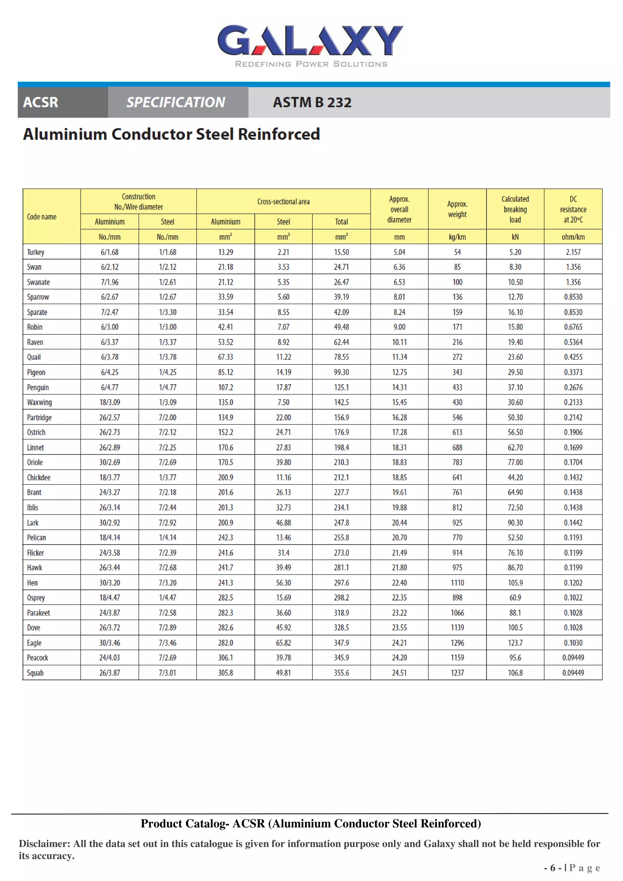 Product Catalog- ACSR (Aluminium Conductor Steel Reinforced)
Disclaimer: All the data set out in this catalogue is given for information purpose only and Galaxy shall not be held responsible for
its accuracy.
-6-|Page

 