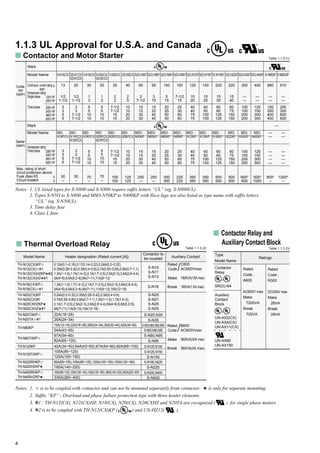4
S-N800UR2
910
—
—
250
300
600
600
—
—
—
—
—
—
12004
–
S(D)-N11(CX)
S(D)-N12(CX)
20
1/2
1-1/2
3
3
7-1/2
7-1/2
MSO-
N11KP(CX)
N12KP(CX)
3
3
7-1/2
7-1/2
30
–
S-N10(CX)
13
1/2
1-1/2
3
3
5
5
MSO-
N10KP(CX)
3
3
5
5
30
–
A
120V HP
240V HP
208V HP
240V HP
480V HP
600V HP
208V HP
240V HP
480V HP
600V HP
A
A
Conta-
ctor
(open)
Starter
(open)
Max. rating of short
circuit protection device
Fuse class K5
Circuit breaker
S-N18(CX)
30
1
3
5
5
10
10
MSO-
N18KP(CX)
5
5
10
10
70
–
S-N20(CX)
S(D)-N21(CX)
30
1
3
5
5
10
10
MSO-
N20KP(CX)
N21KP(CX)
5
5
10
10
70
–
S-N25(CX)
35
2
3
7-1/2
7-1/2
15
15
MSO-
N25KP(CX)
7-1/2
7-1/2
15
15
100
100
S(D)-N35(CX)
40
2
5
10
10
20
20
MSO-
N35KP(CX)
10
10
20
20
125
125
S(D)-N502
80
3
7-1/2
15
15
30
30
MSO-
N50KP 2
15
15
30
30
250
—
S(D)-N652
95
3
10
15
20
40
40
MSO-
N65KP 2
15
20
40
40
250
—
S(D)-N802
100
5
15
20
25
50
50
MSO-
N80KP 2
20
25
50
50
300
300
S(D)-N1252
125
10
20
40
40
75
75
MSO-
N125KP 2
40
40
75
75
350
350
S(D)-N952
100
7-1/2
15
25
30
60
60
MSO-
N95KP 2
25
30
60
60
225
225
S(D)-N1502
150
15
25
40
50
100
100
MSO-
N150KP 2
40
50
100
100
350
350
S-N1802
220
15
30
60
60
125
125
MSO-
N180KP 2
60
60
125
125
500
500
S(D)-N2202
220
15
40
60
75
150
150
MSO-
N220KP 2
60
75
150
150
500
500
S(D)-N3002
300
—
—
100
100
200
200
MSO-
N300KP 2
100
100
200
200
6003
600
S(D)-N4002
400
—
—
125
150
300
300
MSO-
N400KP 2
125
150
300
300
5003
1000
S-N6002
680
—
—
150
200
400
400
—
—
—
—
—
—
8004
–
Notes: 1. UL listed types for S-N600 and S-N800 require suffix letters “UL” (eg. S-N800UL).
2. Types S-N5O to S-N800 and MSO-N50KP to N400KP with Ilsco lugs are also listed as type name with suffix letters
“UL” (eg. S-N50UL)
3. Time delay fuse
4. Class L fuse
1.1.3 UL Approval for U.S.A. and Canada
s Contactor and Motor Starter
Model Name
Continuous current rating
open
Horsepower rating
Single phase
Three phase
Model Name
Horsepower rating
Three phase
Mark
Mark —
0.12A(0.1~0.16),0.17(0.14~0.22),0.24A(0.2~0.32),
0.35A(0.28~0.42),0.5A(0.4~0.6),0.7A(0.55~0.85),0.9A(0.7~1.1),
1.3A(1~1.6),1.7A(1.4~2),2.1A(1.7~2.5),2.5A(2~3),3.6A(2.8~4.4),
5A(4~6),6.6A(5.2~8),9A(7~11),11A(9~13)
Model Name
TH-N12(CX)KP✩
TH-N12(CX)✩✽1
TH-N12(CX)HZKP5✽2
TH-N12(CX)HZ5✽1
s Thermal Overload Relay
TH-N18(CX)KP✩
TH-N18(CX)✩✽1
1.3A(1~1.6),1.7(1.4~2),2.1A(1.7~2.5),2.5A(2~3),3.6A(2.8~4.4),
5A(4~6),6.6A(5.2~8),9A(7~11),11A(9~13),15A(12~18)
0.24A(0.2~0.32),0.35A(0.28~0.42),0.5A(0.4~0.6),
0.7A(0.55~0.85),0.9A(0.7~1.1),1.3A(1~1.6),1.7A(1.4~2),
2.1A(1.7~2.5),2.5A(2~3),3.6A(2.8~4.4),5A(4~6),6.6A(5.2~8),
9A(7~11),11A(9~13),15A(12~18)
TH-N20(CX)KP
TH-N20(CX)✽1
TH-N20CXHZKP5
TH-N20CXHZ5✽1
TH-N20TAKP✩
TH-N20TA✩✽1
22A(18~26)
29A(24~34)
TH-N60KP
15A(12~18),22A(18~26),29A(24~34),35A(30~40),42A(34~50)
54A(43~65)
TH-N60TAKP✩
67A(54~80)
82A(65~100)
TH-N120KP 42A(34~50),54A(43~65),67A(54~80),82A(65~100)
TH-N120TAKP✩
105A(85~125)
125A(100~150)
82A(65~100),105A(85~125),125A(100~150),150A(120~180)
180A(140~220)
TH-N220RHKP✩
TH-N220HZKP5
105A(85~125),125A(100~150),150A(120~180),180A(140~220),250A(200~300)
330A(260~400)
TH-N400RHKP✩
TH-N400HZKP5
Heater designation (Rated current [A])
Contactor to
be coupled
S-N10
S-N11
S-N12
S-N18
S-N20
S-N21
S-N25
S-N35
S-N25,N35
S-N35
S-N50,N65,N80,N95
S-N65,N80,N95
S-N80,N95
S-N95
S-N125,N150
S-N125,N150
S-N150
S-N180,N220
S-N220
S-N300,N400
S-N400
Auxiliary Contact
Rated
Code
Make
C600
AC600Vmax
1800VA(15A max)
Break 180VA(1.5A max)
Rated
Code
Make
B600
AC600Vmax
3600VA(30A max)
Break 360VA(3A max)
Notes: 1. ✩ is to be coupled with contactor and can not be mounted separately from contactor. 5 is only for separate mounting.
2. Suffix “KP” ; Overload and phase failure protection type with three heater elements.
3. ✽1 ; TH-N12(CX), N12(CX)HZ, N18(CX), N20(CX), N20CXHZ and N20TA are recognized ( ) for single phase motors.
4. ✽2 is to be coupled with TH-N12(CX)KP ( ) and UN-HZ12( ).
s Contactor Relay and
Auxiliary Contact Block
Auxiliary
Contact
Block
UN-AX2(CX)
UN-AX4(CX)
UN-AX11(CX)
UN-AX80
UN-AX150
Type
Model Name
Ratings
Rated
Code ;
A600
AC600V max
Make
7200VA
Break
720VA
Contactor
Relay
SR(D)-N4
Rated
Code ;
R300
DC250V max
Make
28VA
Break
28VA
Table 1.1.3 (1)
Table 1.1.3 (2) Table 1.1.3 (3)
/
/
 