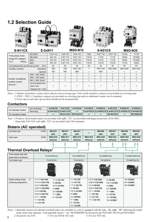 6
Three-phase motor
ratings IEC category
AC-3 kW(hp)
11(15)
18.5(25)
18.5(25)
15(20)
60
2NO+2NC
—
1
2
1
1
2.5(3-1/4)
4(5-1/2)
4(5-1/2)
4(5-1/2)
20
1NO
1NC
1
2
1
1
1.2 Selection Guide
220-240V
380-440V
500V
660V
1NO + 1NC (front)
1NO + 1NC (side)
2NO + 2NC (front)
Low level signal (front)
[1NO+1NC
(+Standard 1NO + 1NC)]
Conventional free air thermal current Ith A
Auxiliary contacts1
(standard)
(special)
3.5(4-1/2)
5.5(7-1/2)
5.5(7-1/2)
5.5(7-1/2)
20
1NO
1NC
1
2
1
1
3.5(4-1/2)
5.5(7-1/2)
5.5(7-1/2)
5.5(7-1/2)
20
1NO+1NC
2NO
1
—
1
1
4.5(6)
7.5(10)
7.5(10)
7.5(10)
25
–2
—
1
—
1
1
5.5(7-1/2)
11(15)
11(15)
7.5(10)
32
1NO+1NC
2NO
1
2
1
1
5.5(7-1/2)
11(15)
11(15)
7.5(10)
32
2NO+2NC
—
1
2
1
1
7.5(10)
15(20)
15(20)
11(15)
50
2NO+2NC
—
1
2
1
1
Notes: 1. Number of auxiliary contact shows that for non-reversing type. Twice of the auxiliary contacts are provided on reversing type.
2. (2NO + 2NC) × 2 auxiliary contacts are provided on reversing type and no additional contact can be mounted.
3. Front clip-on and side clip-on block should not be mounted both.
MS-N35
(KP)
MSO-N35
(KP)(CX)
S-N18(CX)
S-2xN18(CX)
—DC operated models
MS-N25
(KP)
MSO-N25
(KP)(CX)
S-N10(CX)
S-2xN10(CX)
—
Non-reversing
Reversing
S-N11(CX)
S-2xN11(CX)
SD-N11(CX)
S-N12(CX)
—
SD-N12(CX)
S-N20(CX)
S-2xN20(CX)
—
S-N21(CX)
S-2xN21(CX)
SD-N21(CX)
S-N25(CX)
S-2xN25(CX)
—
S-N35(CX)
S-2XxN35(CX)
SD-N35(CX)
AC operated models
MS-N10
(KP)
MSO-N10
(KP)(CX)
Enclosed type (IP20) MS-N11
(KP)
MSO-N11
(KP)(CX)
MS-N20
(KP)
MSO-N20
(KP)(CX)
MS-N21
(KP)
MSO-N21
(KP)(CX)
Open type (IP00) MSO-N18
(KP)(CX)
—
Contactors
MS-N12
(KP)
MSO-N12
(KP)(CX)
Staters (AC operated)
Thermal Overload Relays1
0.2~0.32(0.24A)
0.28~0.42(0.35A)
0.4~0.6(0.5A)
0.55~0.85(0.7A)
0.7~1.1(0.9A)
1~1.6(1.3A)
1.4~2(1.7A)
1.7~2.5(2.1A)
1~1.6(1.3A)
1.4~2(1.7A)
1.7~2.5(2.1A)
2~3(2.5A)
2.8~4.4(3.6A)
4~6(5A)
5.2~8(6.6A)
7~11(9A)
9~13(11A)
12~18(15A)
Three heater type with
phase failure protection
Two heater type
Heater setting range A
(Ordering designation)
TH-N12(CX)
TH-N12KP(CX)
TH-N18(CX)
TH-N18KP(CX)
0.1~0.16(0.12A)
0.14~0.22(0.17A)
0.2~0.32(0.24A)
0.28~0.42(0.35A)
0.4~0.6(0.5A)
0.55~0.85(0.7A)
0.7~1.1(0.9A)
1~1.6(1.3A)
1.4~2(1.7A)
1.7~2.5(2.1A)
2~3(2.5A)
2.8~4.4(3.6A)
4~6(5A)
5.2~8(6.6A)
7~11(9A)
9~13(11A)2
2~3(2.5A)
2.8~4.4(3.6A)
4~6(5A)
5.2~8(6.6A)
7~11(9A)
9~13(11A)
12~18(15A)
16~22(19A)3
TH-N20(CX)
TH-N20KP(CX)
TH-N20TA(CX)
TH-N20TAKP(CX)
18~26(22A)
24~34(29A)
30~40(35A)4
Notes: 1. Saturable reactors for thermal overload relays are available as a kit or equipped with the relay. The suffix “SR” following the model
name of the relay indicates “with saturable reactor”. (ex. TH-N20KPSR*5A) (Except for type TH-N12KP, TH-N18 and TH-N18KP)
2. Except for size N10. 3. For size N20 & N21 only. 4. For size N35 only.
S-2xN11 MSO-N12 S-N21CX MSO-N35
Number of additional
auxiliary contact
block for 3
Note: 1.Products which model names are provided with suffix “CX” are provided with finger protection. (N10~N65)
Especially N10~N35 with suffix “CX” are provided with CAN terminals.
S-N11CX
 