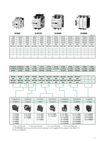 7
S-N50(CX)
S-2×N50(CX)
SD-N50
S-N125
S-2×N125
SD-N125
S-N80
S-2×N80
SD-N80
S-N95
S-2×N95
SD-N95
S-N65(CX)
S-2×N65(CX)
SD-N65
S-N150
S-2×N150
SD-N150
S-N180
S-2×N180
—
S-N220
S-2×N220
SD-N220
S-N300
S-2×N300
SD-N300
S-N400
S-2×N400
SD-N400
S-N600
S-2×N600
SD-N600
S-N800
S-2×N800
SD-N800
37(50)
60(80)
60(80)
60(80)
150
2NO+2NC
—
—
2
—
—
22(30)
45(60)
45(60)
45(60)
135
2NO+2NC
—
—
2
—
—
30(40)
55(75)
55(75)
55(75)
150
2NO+2NC
—
—
2
—
—
15(20)
22(30)
25(34)
22(30)
80
2NO+2NC
—
—
—
1
—
18.5(25)
30(40)
37(50)
30(40)
100
2NO+2NC
—
—
—
1
—
45(60)
75(100)
90(125)
90(125)
200
2NO+2NC
—
—
2
—
—
55(75)
90(125)
110(150)
110(150)
260
2NO+2NC
—
—
2
—
—
75(100)
132(180)
132(180)
132(180)
260
2NO+2NC
—
—
2
—
—
90(125)
160(210)
160(210)
200(270)
350
2NO+2NC
—
—
2
—
—
125(170)
220(300)
225(330)
250(330)
450
2NO+2NC
—
—
2
—
—
190(250)
330(450)
330(450)
330(450)
800
2NO+2NC
—
—
—
1
—
220(300)
440(600)
500(670)
500(670)
1000
2NO+2NC
—
—
—
1
—
MS-N50
(KP)
MSO-N50
(KP)(CX)
MS-N125
(KP)
MSO-N125
(KP)
MS-N80
(KP)
MSO-N80
(KP)
MS-N95
(KP)
MSO-N95
(KP)
MS-N65
(KP)
MSO-N65
(KP)(CX)
MS-N150
(KP)
MSO-N150
(KP)
MS-N180
(KP)
MSO-N180
(KP)
MS-N220
(KP)
MSO-N220
(KP)
MS-N300
(KP)
MSO-N300
(KP)
MS-N400
(KP)
MSO-N400
(KP)
—
—
—
—
12~18(15A)
18~26(22A)
24~34(29A)
30~40(35A)
34~50(42A)
43~65(54A)
54~80 (67A)
65~100(82A)
85~105(95A)5
TH-N60TAKP
TH-N60(CX) TH-N60TA
34~50 (42A)
43~65 (54A)
54~80 (67A)
65~100(82A)
TH-N120KP
TH-N120
85~125 (105A)
100~150(125A)6
TH-N120TAKP
TH-N120TA
65~100 (82A)
85~125 (105A)
100~150(125A)
120~180(150A)
140~220(180A)7
170~250(210A)7
TH-N220RHKP
TH-N220RH
85~125 (105A)
100~150(125A)
120~180(150A)
140~220(180A)
200~300(250A)
260~400(330A)8
TH-N400RHKP
TH-N400RH
200~300(250A)
260~400(330A)
400~600(500A)
520~800(660A)10
TH-N600KP9
TH-N6009
TH-N60KP(CX)
5. For size N95 only. 6. For size N150 only. 7. For size N220 only. 8. For size N400 only.
9. TH-N600(KP) must be used with the current transformers (to be supplied by the customer.) See Table 2.1.2.
10. For size N800 only.
S-N800S-N400S-N65 S-N125
Table 1.2.1
 