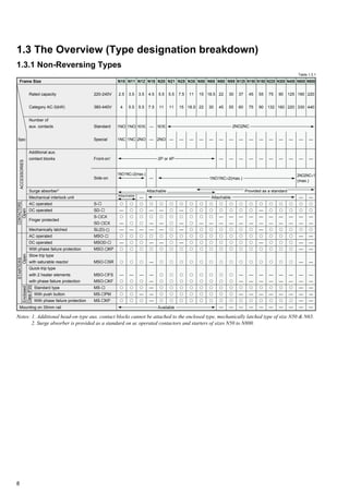 8
N50
15
22
—
᭺
᭺
᭺
—
᭺
᭺
᭺
᭺
᭺
᭺
᭺
᭺
᭺
᭺
N65
18.5
30
—
᭺
᭺
᭺
—
᭺
᭺
᭺
᭺
᭺
᭺
᭺
᭺
᭺
᭺
N20
5.5
11
1NO1NC
2NO
᭺
—
᭺
—
—
᭺
—
᭺
᭺
᭺
᭺
᭺
᭺
᭺
N11
3.5
5.5
1NO
1NC
᭺
᭺
᭺
᭺
—
᭺
᭺
᭺
᭺
—
᭺
᭺
᭺
᭺
N18
4.5
7.5
—
—
—
᭺
—
᭺
—
—
᭺
—
᭺
—
—
—
—
—
—
N12
3.5
5.5
1NO1NC
2NO
—
᭺
᭺
᭺
᭺
—
᭺
᭺
᭺
᭺
—
᭺
᭺
—
᭺
N21
5.5
11
—
᭺
᭺
᭺
᭺
᭺
᭺
᭺
᭺
᭺
᭺
᭺
᭺
᭺
᭺
Mounting on 35mm rail
Notes: 1. Additional head-on type aux. contact blocks cannot be attached to the enclosed type, mechanically latched type of size N50 & N65.
2. Surge absorber is provided as a standard on ac operated contactors and starters of sizes N50 to N800.
N300
90
160
—
—
᭺
᭺
—
—
᭺
᭺
᭺
᭺
᭺
—
—
᭺
—
᭺
—
1.3 The Overview (Type designation breakdown)
N10
2.5
4
1NO
1NC
᭺
—
᭺
—
—
᭺
—
᭺
᭺
—
᭺
᭺
᭺
᭺
N180
55
90
—
—
᭺
—
—
—
—
᭺
—
᭺
᭺
—
—
᭺
—
᭺
—
Provided as a standard
N125
37
60
—
—
᭺
᭺
—
—
᭺
᭺
᭺
᭺
᭺
—
—
᭺
—
᭺
—
N800
220
440
—
—
—
᭺
᭺
—
—
᭺
—
—
—
—
—
—
—
—
—
—
N600
190
330
—
—
—
᭺
᭺
—
—
᭺
—
—
—
—
—
—
—
—
—
—
N80
22
45
—
—
᭺
᭺
—
—
᭺
᭺
᭺
᭺
᭺
᭺
᭺
᭺
᭺
᭺
—
N150
45
75
—
—
᭺
᭺
—
—
᭺
᭺
᭺
᭺
᭺
—
—
᭺
—
᭺
—
2NO2NC
Attachable
Attachable
Available
N95
30
55
—
—
᭺
᭺
—
—
᭺
᭺
᭺
᭺
᭺
᭺
᭺
᭺
᭺
᭺
—
N220
75
132
—
—
᭺
᭺
—
—
᭺
᭺
᭺
᭺
᭺
—
—
᭺
—
᭺
—
N400
125
220
—
—
᭺
᭺
—
—
᭺
᭺
᭺
᭺
᭺
—
—
᭺
—
᭺
—
Frame Size
Rated capacity
Category AC-3(kW)
Number of
aux. contacts
Additional aux.
contact blocks
Surge absorber3
Mechanical interlock unit
AC operated
DC operated
Finger protected
Mechanically latched
AC operated
DC operated
With phase failure protection
Slow trip type
with saturable reactor
Quick-trip type
with 2 heater elements
with phase failure protection
Standard type
With push button
With phase failure protection
Spec
ACCESSORIES
Open
CONTACTORS
220-240V
380-440V
Standard
Special
Front-on1
Side-on
S-
SD-
S- CX
SD- CX
SL(D)-
MSO-
MSOD-
MSO- KP
MSO- SR
MSO- FS
MSO- KF
MS-
MS- PM
MS- KP
STARTERS
OpenEnclosed
ClassIP20
1NO1NC×2(max.)
1.3.1 Non-Reversing Types
1NO1NC×2(max.) 2NO2NC×1
(max.)
N25
7.5
15
—
᭺
—
᭺
—
—
᭺
—
᭺
᭺
᭺
᭺
᭺
᭺
᭺
Attachable
N35
11
18.5
—
᭺
᭺
᭺
᭺
᭺
᭺
᭺
᭺
᭺
᭺
᭺
᭺
᭺
᭺
2P or 4P
Table 1.3.1
 