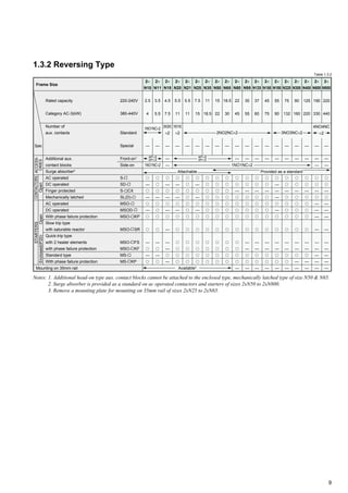 9
Notes: 1. Additional head-on type aux. contact blocks cannot be attached to the enclosed type, mechanically latched type of size N50 & N65.
2. Surge absorber is provided as a standard on ac operated contactors and starters of sizes 2xN50 to 2xN800.
3. Remove a mounting plate for mounting on 35mm rail of sizes 2xN25 to 2xN65.
Mounting on 35mm rail
STARTERS
2×
N20
5.5
11
1NO1NC
×2
—
᭺
—
᭺
—
᭺
—
᭺
᭺
᭺
᭺
᭺
᭺
2×
N21
5.5
11
—
᭺
᭺
᭺
᭺
᭺
᭺
᭺
᭺
᭺
᭺
᭺
᭺
2×
N25
7.5
15
—
᭺
—
᭺
—
᭺
—
᭺
᭺
᭺
᭺
᭺
᭺
2×
N11
3.5
5.5
—
᭺
᭺
᭺
—
᭺
᭺
᭺
᭺
—
᭺
—
᭺
1.3.2 Reversing Type
2×
N180
55
90
—
—
᭺
—
—
—
᭺
—
᭺
᭺
—
—
᭺
᭺
—
Provided as a standard
2×
N400
125
220
—
—
᭺
᭺
—
᭺
᭺
᭺
᭺
᭺
—
—
᭺
—
—
2×
N18
4.5
7.5
2NO2NC
×2
—
—
—
᭺
—
᭺
—
᭺
—
᭺
—
—
—
᭺
—
Attachable
Available3
2×
N10
2.5
4
—
᭺
—
᭺
—
᭺
—
᭺
᭺
—
᭺
—
᭺
220-240V
380-440V
Standard
Special
Front-on1
Side-on
S-
SD-
S- CX
SL(D)-
MSO-
MSOD-
MSO- KP
MSO- SR
MSO- FS
MSO- KF
MS-
MS- KP
2×
N125
37
60
—
—
᭺
᭺
—
᭺
᭺
᭺
᭺
᭺
—
—
᭺
᭺
—
2×
N95
30
55
—
—
᭺
᭺
—
᭺
᭺
᭺
᭺
᭺
—
—
᭺
᭺
—
2×
N600
190
330
—
—
—
᭺
᭺
—
᭺
—
—
—
—
—
—
—
—
—
2×
N150
45
75
—
—
᭺
᭺
—
᭺
᭺
᭺
᭺
᭺
—
—
᭺
᭺
—
2×
N220
75
132
—
—
᭺
᭺
—
᭺
᭺
᭺
᭺
᭺
—
—
᭺
᭺
—
2×
N300
90
160
—
—
᭺
᭺
—
᭺
᭺
᭺
᭺
᭺
—
—
᭺
—
—
2×
N800
220
440
—
—
—
᭺
᭺
—
᭺
—
—
—
—
—
—
—
—
—
2×
N80
22
45
—
—
᭺
᭺
—
᭺
᭺
᭺
᭺
᭺
᭺
᭺
᭺
᭺
—
2×
N65
18.5
30
—
᭺
᭺
᭺
᭺
᭺
᭺
᭺
᭺
᭺
᭺
᭺
᭺
2×
N50
15
22
—
᭺
᭺
᭺
᭺
᭺
᭺
᭺
᭺
᭺
᭺
᭺
᭺
2×
N35
11
18.5
—
᭺
᭺
᭺
᭺
᭺
᭺
᭺
᭺
᭺
᭺
᭺
᭺
Rated capacity
Category AC-3(kW)
Number of
aux. contacts
Additional aux.
contact blocks
Surge absorber2
AC operated
DC operated
Finger protected
Mechanically latched
AC operated
DC operated
With phase failure protection
Slow trip type
with saturable reactor
Quick-trip type
with 2 heater elements
with phase failure protection
Standard type
With phase failure protection
2NO2NC×2
Spec
ACCESS-
ORIESOpen
CONTACTORS
Enclosed(IP20)
1NO1NC×2
3NO3NC×2
Frame Size
4NO4NC
×2
1NO1NC×2
1NO1NC×2
4P×2
2P×2
4P×2
2P×2
Open
Table 1.3.2
 