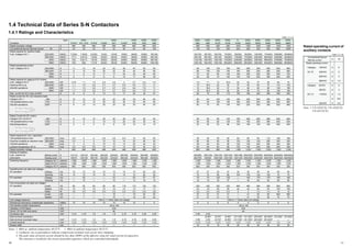 1110
1000
260
95(260)
170(260)
220(260)
260(260)
180
180
180
120
22
37
45
50
150
180
180
180
180
150
100
60
120
150
150
1,000
1800/1800
1450/1450
1,200
1,200
300
30
100
—
—
480
44
5
—
—
5
(10-120)3
(10-120)3
1-2.5
25
1000
260
95(260)
170(260)
220(260)
260(260)
250
250
200
150
22
45
55
55
180
220
220
220
220
150
100
60
120
150
150
1,000
2500/2500
2000/2000
1,200
1,200
300
30
100
145
40
480
44
5
41
41
5
(10-150)3
(10-150)3
1-2.5
25
690
32
12(32)
20(32)
25(32)
30(32)
22
22
17
9
2.2
3.7
3.7
3.7
13
20
20
20
20
15
8
5.5
10
10
10
690
220/220
220/220
1,800
1,800
600
15
10
33
12
90
15
5.3
16
16
10
1-6
1-6
1-2.5
—
690
20
7.5(20)
7(11)
7(8)
7(6)
11
9
7
5
0.75
1.1
1.1
1.1
6
10
8
8
6
4
2
2.2
3.3
4
3.3
690
110/110
100/72
1,800
1,800
660
15
10
—
—
60
10
3.5
—
—
10
1-2.5
1-2.5
1-2.5
—
A
A
A
A
A
A
A
A
A
A
Conventional free air
thermal current
Rated operating current
Category 120VAC
AC-15 240VAC
500VAC
660VAC
Category 24VDC
48VDC
DC-13 110VDC
220VDC
1000
10002
300(800)
530(800)
700(800)
900(800)
800
800
720
630
75
130
150
150
630
800
800
800
630
630
630
190
350
350
400
1,000
8000/8000
6400/6400
1,200
1,200
300
65
75
105
80
800
100
15
600
75
5
(70-325)3
—
1-4
35
S/SD-
N600
S/SD-
N400
1000
8001
250(660)
430(660)
570(660)
660(660)
630
630
500
420
65
110
130
130
400
630
630
630
630
630
630
190
350
350
400
1,000
6500/6500
5040/5040
1,200
1,200
300
65
75
105
80
800
100
15
600
75
5
(70-325)3
—
1-4
35
690
135
50(135)
85(135)
110(135)
135(135)
85
85
75
52
7.5
15
15
15
62
80
80
60
60
50
20
35
60
48
50
690
850/850
800/750
1,200
1,200
600
27
75
75
18
225
22
3.3
27
27
5
2-50
2-50
1-2.5
15
S/SD-
N80
690
150
55(150)
90(150)
120(150)
150(150)
105
105
85
65
11
18.5
18.5
18.5
75
93
93
70
90
80
50
35
60
60
60
690
1050/1050
930/930
1,200
1,200
300
27
75
75
18
225
22
3.3
27
27
5
2-50
(2-60)3
2-50
1-2.5
15
S/SD-
N95
690
150
55(150)
90(150)
120(150)
150(150)
125
120
90
70
15
22
22
22
90
120
100
80
90
80
50
38
65
65
65
690
1250/1250
1000/1000
1,200
1,200
300
25
85
125
22
320
26
3.5
31
31
5
(6-70)3
(6-70)3
1-2.5
15
S/SD-
N125
0.85 to 1.1 times rated coil voltage
690
200
75(200)
130(200)
170(200)
200(200)
150
150
140
100
18.5
30
37
30
110
150
150
150
130
120
80
50
80
80
80
690
1500/1500
1200/1200
1,200
1,200
300
27
85
135
37
320
26
3.5
31
31
5
(6-95)3
(6-95)3
1-2.5
20
S/SD-
N150
–25 to +55
19.6
49
S-
N180
S/SD-
N220
1000
350
130(350)
230(350)
300(350)
350(350)
300
300
250
220
37
60
60
75
220
300
300
300
280
200
150
95
150
200
200
1,000
3000/3000
2400/2400
1,200
1,200
300
35
120
175
55
480
54
7.3
55
55
5
(25-240)3
(25-240)3
1-2.5
30
S/SD-
N300
1000
450
170(450)
290(450)
380(450)
450(450)
400
400
350
300
45
75
90
90
300
400
400
300
280
200
150
115
200
250
200
1,000
4000/4000
3200/3200
1,200
1,200
300
35
120
175
55
480
54
7.3
55
55
5
(25-240)3
(25-240)3
1-2.5
30
S/SD-
N800
Table 1.4.1 (1)
Rated operating current of
auxiliary contacts
Table 1.4.1 (2)
16
6
5
3
1.5
5
3
1.2
0.81
0.2
Note: 1 UN-AX2(CX), UN-AX4(CX),
UN-AX11(CX).
690
100
35(100)
65(100)
85(100)
100(100)
65
65
60
38
7.5
11
11
11
47
65
65
50
40
35
15
20
40
35
40
690
650/620
650/620
1,200
1,200
600
25
53
57
15
132
17
2.8
24
24
5
2-25
2-25
1-2.5
—
Rated insulation voltage
Conventional free air thermal current
Rated capacity for resistive loads
3-ph, Category AC-1
Rated operational current
3-ph, Category AC-3
Rated capacity for jogging of AC motors
3-ph, category AC-4
Electrical life is ca.
200,000 operations
Max. current for AC-4 duty at 440V
Rated current for DC non-inductive loads
Category DC-1
100 operations/hour max.
500,000 operations
Rated Current for DC motors
Category DC-3 & DC-5
100 operations/hour max.
500,000operations
Rated capacity for 3-ph, capacitors4
120 operations/hour max.
Electrical durability at maximum load:
100,000 operations
(ambient temperature 40°C)
Rated insulation voltage
Making & breaking
3-ph, cosΘ=0.35
240V/440V
Switching frequency
Operating time (at rated coil voltage)
AC operated
DC operated
Coil consumption (at rated coil voltage)
AC operated
DC operated
Coil voltage tolerance
Mechanical endurance (make/break operations)
Permissible ambient temperature
Vibration (10-55 Hertz)
Shock (10 ms half sine wave)
Conductor size
Main terminal (contactor)
Main terminal (overload relay)
Control terminal
Busbar width
1.4 Technical Data of Series S-N Contactors
1.4.1 Ratings and Characteristics
Type
Contactor
Notes: 1. 660A at ambient temperature 40-55°C. 2. 800A at ambient temperature 40-55°C.
3. Conductor size in parentheses indicate compression terminal style not for bare clamping.
4. The peak value of inrush current should be less than 2000% of the effective value for rated current of capacitors.
The selection is invalid for the circuit of parallel capacitors which are controlled individually.
V
A
kW(A)
kW(A)
kW(A)
kW(A)
A
A
A
A
kW
kW
kW
kW
A
A
A
A
A
A
A
kvar
kvar
kvar
kvar
V
A
A
operations/hour
operations/hour
operations/hour
ms
ms
ms
ms
VA
VA
W
VA
VA
million
°C
m/s2
m/s2
mm2
mm2
mm2
mm
S-N10
690
20
7.5(20)
8.5(13)
9.5(11)
8(8)
13
12
9
7
1.1
1.5
1.5
1.5
9
12
12
12
10
8
4
3
4
5
4.5
690
130/120
120/100
1,800
1,800
660
15
10
45
10
60
10
3.5
7
7
10
1-2.5
1-2.5
1-2.5
—
S/SD-
N11, N12
690
25
9.5(25)
13(20)
13(16)
11(10)
18
16
13
9
1.5
2.2
2.2
2.2
9
12
12
12
10
8
4
4
6
6
5.5
690
180/180
180/130
1,800
1,800
600
15
10
—
—
60
10
3.5
—
—
10
1-6
1-6
1-2.5
—
S-N18
0.85 to 1.1 times rated coil voltage
690
32
12(32)
20(32)
25(32)
30(32)
22
22
17
9
2.2
3.7
3.7
3.7
13
20
20
20
20
15
8
5.5
10
10
10
690
220/220
220/220
1,800
1,800
600
15
10
—
—
90
15
5.3
—
—
10
1-6
1-6
1-2.5
—
S-N20
–25 to +55
19.6
49
S/SD-
N21
690
50
18(50)
30(50)
40(50)
50(50)
30
30
24
12
3
5.5
5.5
5.5
17
25
25
22
25
20
10
8.5
14
14
14
690
300/300
300/240
1,800
1,800
600
15
10
—
—
110
13
5.3
—
—
10
2-16
2-16
1-2.5
—
S-N25
690
60
20(60)
35(60)
50(60)
60(60)
40
40
32
17
3.7
5.5
5.5
5.5
24
35
35
30
30
20
10
12
20
20
20
690
400/400
400/320
1,800
1,800
600
15
10
50
13
110
13
5.3
18
18
10
2-16
2-16
1-2.5
—
S/SD-
N35
690
80
30(80)
50(80)
65(80)
80(80)
55
50
38
26
5.5
7.5
7.5
7.5
32
50
50
40
35
30
12
20
40
30
30
690
550/460
550/460
1,200
1,200
600
25
53
57
15
132
17
2.8
24
24
5
2-25
2-25
1-2.5
—
S/SD-
N50
S/SD-
N65
Ith
220-240V
380-440V
500V
690V
220-240V
380-440V
500V
690V
220-240V
380-440V
500V
690V
48V
110V
220V
48V
110V
220V
220-240V
380-440V
550V
690V
Making current
Breaking current
Category AC-1
Category AC2 & AC-3
Category AC-4
Closing
Opening
Closing
Opening
Inrush
Sealed
Watts
Inrush
Sealed
 