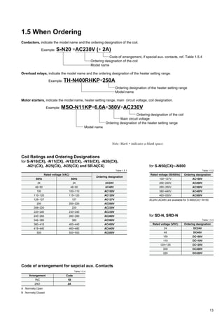 13
AC24V
AC48V
AC100V
AC120V
AC127V
AC200V
AC220V
AC230V
AC260V
AC380V
AC400V
AC440V
AC500V
1.5 When Ordering
Contactors, indicate the model name and the ordering designation of the coil.
Example: S-N20 ∗AC230V (∗ 2A)
Code of arrangement, if special aux. contacts, ref. Table 1.5.4
Ordering designation of the coil
Model name
Overload relays, indicate the model name and the ordering designation of the heater setting range.
Example: TH-N400RHKP∗250A
Ordering designation of the heater setting range
Model name
Motor starters, indicate the model name, heater setting range, main circuit voltage, coil designation.
Example: MSO-N11KP∗6.6A∗380V∗AC230V
Ordering designation of the coil
Main circuit voltage
Ordering designation of the heater setting range
Model name
Note: Mark ∗ indicates a blank space.
Coil Ratings and Ordering Designations
for S-N10(CX), -N11(CX), -N12(CX), -N18(CX), -N20(CX),
-N21(CX), -N25(CX), -N35(CX) and SR-N(CX)
Table 1.5.1
50Hz
24
48~50
100
110~120
125~127
200
208~220
220~240
240~260
346~380
380~415
415~440
500
60Hz
24
48~50
100~110
115~120
127
200~220
220
230~240
260~280
380
400~440
460~480
500~550
Rated voltage (VAC)
Ordering designation
Ordering designation
DC24V
DC48V
DC100V
DC110V
DC125V
DC200V
DC220V
Rated voltage (VDC)
24
48
100
110
120~125
200
220
Table 1.5.3
for SD-N, SRD-N
Ordering designation
AC100V
AC200V
AC300V
AC400V
AC500V
Rated voltage (50/60Hz)
100~127V
200~240V
260~350V
380~440V
460~550V
Table 1.5.2
for S-N50(CX)~-N800
AC24V,AC48V are available for S-N50(CX)~-N150
Code
1B
2A
Arrangement
1NC
2NO
Table 1.5.4
Code of arrangement for sepcial aux. Contacts
A : Normally Open
B : Normally Closed
 