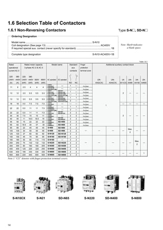 14
—
1
—
1
1
—
—
1
—
2
2
2
2
2
2
2
2
2
2
2
2
2
2
2
—
—
—
—
SD-N50
SD-N65
SD-N80
SD-N95
SD-N125
SD-N150
—
SD-N220
SD-N300
SD-N400
SD-N600
SD-N800
S-N80
S-N95
S-N125
S-N150
S-N180
S-N220
S-N300
S-N400
S-N600
S-N800
1
—
1
—
1
2
—
1
2
2
2
2
2
2
2
2
2
2
2
2
2
2
2
2
7.5
7.5
7.5
11
15
22
30
45
55
60
90
110
132
200
250
330
500
16
22
22
30
40
50
62
85
105
120
150
180
250
300
400
630
800
18
22
22
30
40
55
65
85
105
125
150
180
250
300
400
630
800
4.5
5.5
5.5
7.5
11
15
18.5
22
30
37
45
55
75
90
125
190
220
SD-N11
SD-N11CX1
SD-N11(1B)
SD-N11CX1
(1B)
SD-N12
SD-N12CX1
SD-N12(2A)
SD-N12CX1
(2A)
1.6.1 Non-Reversing Contactors
Ordering Designation
Model name................................................................................................. S-N10
Coil designation (See page 13) ............................................................................... AC400V
If required special aux. contact (never specify for standard). ................................................. 1B
Complete type designation S-N10∗AC400V∗1B
Note: Mark∗indicates
a blank space.
Rated
operational
current AC-3
220
–240V
(A)
380
–440V
(A)
500V
(kW)
690V
(kW)
Rated motor capacity
3-phase AC-2 & AC-3
Model name
AC operated
220
–240V
(kW)
380
–440V
(kW)
DC operated
—
Standard
aux.
contacts
Finger
protection
terminal cover
Additional auxiliary contact block
NO NC
UN-
AX2(CX)
UN-
AX4(CX)
–
Provided
–
Provided
–
Provided
–
Provided
–
Provided
–
Provided
–
Provided
–
Provided
–
Provided
–
Provided
–
Provided
–
Provided
–
Provided
–
Provided
S-N10
S-N10CX1
S-N10(1B)
S-N10CX1
(1B)
S-N11
S-N11CX1
S-N11(1B)
S-N11CX1
(1B)
S-N12
S-N12CX1
S-N12(2A)
S-N12CX1
(2A)
S-N18
S-N18CX1
S-N20
S-N20CX1
S-N20(2A)
S-N20CX1
(2A)
S-N21
S-N21CX1
S-N25
S-N25CX1
S-N35
S-N35CX1
S-N50
S-N50CX1
S-N65
S-N65CX1
7.5
11
11
15
18.5
22
30
45
55
60
75
90
132
160
220
330
440
7.5
11
11
15
18.5
22
37
45
55
60
90
110
132
160
225
330
500
SD-N21
SD-N21CX1
SD-N35
SD-N35CX1
—
—
—
—
—
—
—
—
—
—
—
—
UN-
AX80
UN-
AX150
UN-
AX600
— —
Max.
2
——
Max.
2
— — 1
1.6 Selection Table of Contactors
Table 1.6.1
Type S-N , SD-N
2 — — —
1
—
11 4 4 42.59
13
13
3.5
3.5
12
12
5.5
5.5
5.5
5.5
5.5
5.5
— — —
— — —
S-N10CX S-N21 SD-N65 S-N220 SD-N400 S-N800
—
2
UN-
AX11(CX)
Note:1 “CX” denotes with finger protection terminal covers.
 