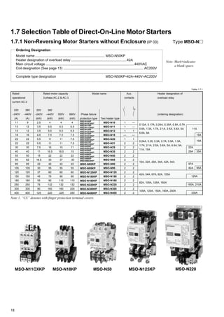 18
1.7.1 Non-Reversing Motor Starters without Enclosure (IP 00)
Ordering Designation
Model name .......................................................................... MSO-N50KP
Heater designation of overload relay...........................................................42A
Main circuit voltage..............................................................................................440VAC
Coil designation (See page 13) ..................................................................................... AC200V
Complete type designation MSO-N50KP∗42A∗440V∗AC200V
Note: Mark∗indicates
a blank space.
Type MSO-N
1.7 Selection Table of Direct-On-Line Motor Starters
MSO-N10
MSO-N11
MSO-N12
MSO-N18
MSO-N20
MSO-N21
MSO-N25
MSO-N35
MSO-N50
MSO-N65
MSO-N80
MSO-N95
MSO-N125
MSO-N150
MSO-N180
MSO-N220
MSO-N300
MSO-N400
—
—
1
—
1
2
2
2
2
2
2
2
2
2
2
2
2
2
1
1
1
—
1
2
2
2
2
2
2
2
2
2
2
2
2
2
Rated
operational
current AC-3
220
–240V
(A)
Heater designation of
overload relay
(ordering designation)
11
13
13
18
22
22
30
40
55
65
85
105
125
150
180
250
300
400
Table 1.7.1
500V
(kW)
Rated motor capacity
3-phase AC-2 & AC-3
220
–240V
(kW)
380
–440V
(kW)
4
5.5
5.5
7.5
11
11
15
18.5
22
30
45
55
60
75
90
132
160
220
4
5.5
5.5
7.5
11
11
15
18.5
22
37
45
55
60
90
110
132
160
225
2.5
3.5
3.5
4.5
5.5
5.5
7.5
11
15
18.5
22
30
37
45
55
75
90
125
Model name
Phase failure
protection type Two heater type
690V
(kW)
4
5.5
5.5
7.5
7.5
7.5
11
15
22
30
45
55
60
90
110
132
200
250
380
–440V
(A)
9
12
12
16
22
22
30
40
50
62
85
105
120
150
180
250
300
400
MSO-N80KP
MSO-N95KP
MSO-N125KP
MSO-N150KP
MSO-N180KP
MSO-N220KP
MSO-N300KP
MSO-N400KP
Aux.
contacts
11A
35A
22A
29A
0.24A, 0.35, 0.5A, 0.7A, 0.9A, 1.3A,
1.7A, 2.1A, 2.5A, 3.6A, 5A, 6.6A, 9A,
11A, 15A
125A
67A
42A, 54A, 67A, 82A, 105A
180A, 210A
82A, 105A, 125A, 150A
330A
105A, 125A, 150A, 180A, 250A
Note:1. “CX” denotes with finger protection terminal covers.
15A, 22A, 29A, 35A, 42A, 54A
0.12A, 0.17A, 0.24A, 0.35A, 0.5A, 0.7A
0.9A, 1.3A, 1.7A, 2.1A, 2.5A, 3.6A, 5A
6.6A, 9A
19A
15A
MSO-N11CXKP MSO-N50MSO-N18KP MSO-N125KP MSO-N220
MSO-N10KP
MSO-N10CXKP1
MSO-N11KP
MSO-N11CXKP1
MSO-N12KP
MSO-N12CXKP1
MSO-N18KP
MSO-N18CXKP1
MSO-N20KP
MSO-N20CXKP1
MSO-N21KP
MSO-N21CXKP1
MSO-N25KP
MSO-N25CXKP1
MSO-N35KP
MSO-N35CXKP1
MSO-N50KP
MSO-N50CXKP1
MSO-N65KP
MSO-N65CXKP1
95A82A
 