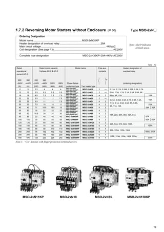 19
1.7.2 Reversing Motor Starters without Enclosure (IP 00)
Ordering Designation
Model name ......................................................................MSO-2xN35KP
Heater designation of overload relay...........................................................29A
Main circuit voltage.............................................................................................. 440VAC
Coil designation (See page 13) ..................................................................................... AC200V
Complete type designation MSO-2xN35KP∗29A∗440V∗AC200V
Note: Mark∗indicates
a blank space.
Type MSO-2xN
—
—
2
—
2
2
2
2
2
2
2
2
4
4
4
4
4
2
2
4
2
4
4
4
4
4
4
4
4
6
6
6
6
6
Rated
operational
current AC-3
220
–240V
(A)
Heater designation of
overload relay
(ordering designation)
11
13
18
22
22
30
40
55
65
85
105
125
150
180
250
300
400
500V
(kW)
Rated motor capacity
3-phase AC-2 & AC-3
220
–240V
(kW)
380
–440V
(kW)
4
5.5
7.5
11
11
15
18.5
22
30
45
55
60
75
90
132
160
220
4
5.5
7.5
11
11
15
18.5
22
37
45
55
60
90
110
132
160
225
2.5
3.5
4.5
5.5
5.5
7.5
11
15
18.5
22
30
37
45
55
75
90
125
Model name
Phase failure
protection type
MSO-2xN10KP
MSO-2xN10CXKP1
MSO-2xN11KP
MSO-2xN11CXKP1
MSO-2xN18KP
MSO-2xN18CXKP1
MSO-2xN20KP
MSO-2xN20CXKP1
MSO-2xN21KP
MSO-2xN21CXKP1
MSO-2xN25KP
MSO-2xN25CXKP1
MSO-2xN35KP
MSO-2xN35CXKP1
MSO-2xN50KP
MSO-2xN50CXKP1
MSO-2xN65KP
MSO-2xN65CXKP1
Two heater type
690V
(kW)
4
5.5
7.5
7.5
7.5
11
15
22
30
45
55
60
90
110
132
200
250
380
–440V
(A)
9
12
16
22
22
30
40
50
62
85
105
120
150
180
250
300
400
Free aux.
contacts
19A
180A, 210A
82A, 105A, 125A, 150A
330A
105A, 125A, 150A, 180A, 250A,
MSO-2xN80KP
MSO-2xN95KP
MSO-2xN125KP
MSO-2xN150KP
MSO-2xN180KP
MSO-2xN220KP
MSO-2xN300KP
MSO-2xN400KP
MSO-2xN10
MSO-2xN11
MSO-2xN18
MSO-2xN20
MSO-2xN21
MSO-2xN25
MSO-2xN35
MSO-2xN50
MSO-2xN65
MSO-2xN80
MSO-2xN95
MSO-2xN125
MSO-2xN150
MSO-2xN180
MSO-2xN220
MSO-2xN300
MSO-2xN400
Note:1. “CX” denotes with finger protection terminal covers.
125A
67A
0.12A, 0.17A, 0.24A, 0.35A, 0.5A, 0.7A
0.9A, 1.3A, 1.7A, 2.1A, 2.5A, 3.6A, 5A
6.6A, 9A, 11A
22A
35A29A
0.24A, 0.35A, 0.5A, 0.7A, 0.9A, 1.3A,
1.7A, 2.1A, 2.5A, 3.6A, 5A, 6.6A,
9A, 11A, 15A
15A, 22A, 29A, 35A, 42A, 54A
42A, 54A, 67A, 82A, 105A
15A
MSO-2xN35MSO-2xN11KP MSO-2xN18 MSO-2xN150KP
Table 1.7.2
95A82A
 