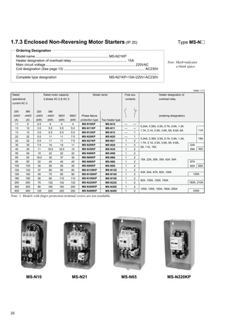 20
1.7.3 Enclosed Non-Reversing Motor Starters (IP 20)
Ordering Designation
Model name ............................................................................. MS-N21KP
Heater designation of overload relay.......................................................... 15A
Main circuit voltage.............................................................................................. 220VAC
Coil designation (See page 13) ..................................................................................... AC230V
Complete type designation MS-N21KP∗15A∗220V∗AC230V
Note: Mark∗indicates
a blank space.
Type MS-N
105A, 125A, 150A, 180A, 250A
MS-N10
MS-N11
MS-N12
MS-N20
MS-N21
MS-N25
MS-N35
MS-N50
MS-N65
MS-N80
MS-N95
MS-N125
MS-N150
MS-N180
MS-N220
MS-N300
MS-N400
—
—
1
1
2
2
2
2
2
2
2
2
2
2
2
2
2
—
—
—
—
1
1
1
1
1
1
1
1
1
1
1
1
1
Rated
operational
current AC-3
220
–240V
(A)
Heater designation of
overload relay
(ordering designation)
11
13
13
22
22
30
40
55
65
85
105
125
150
180
250
300
400
Table 1.7.3
500V
(kW)
Rated motor capacity
3-phase AC-2 & AC-3
220
–240V
(kW)
380
–440V
(kW)
4
5.5
5.5
11
11
15
18.5
22
30
45
55
60
75
90
132
160
220
4
5.5
5.5
11
11
15
18.5
22
37
45
55
60
90
110
132
160
225
2.5
3.5
3.5
5.5
5.5
7.5
11
15
18.5
22
30
37
45
55
75
90
125
Model name
Phase failure
protection type Two heater type
690V
(kW)
4
5.5
5.5
7.5
7.5
11
15
22
30
45
55
60
90
110
132
200
250
380
–440V
(A)
9
12
12
22
22
30
40
50
62
85
105
120
150
180
250
300
400
Free aux.
contacts
11A
19A
MS-N10KP
MS-N11KP
MS-N12KP
MS-N20KP
MS-N21KP
MS-N25KP
MS-N35KP
MS-N50KP
MS-N65KP
MS-N80KP
MS-N95KP
MS-N125KP
MS-N150KP
MS-N180KP
MS-N220KP
MS-N300KP
MS-N400KP
35A
22A
29A
0.24A, 0.35A, 0.5A, 0.7A, 0.9A, 1.3A
1.7A, 2.1A, 2.5A, 3.6A, 5A, 6.6A, 9A
0.24A, 0.35A, 0.5A, 0.7A, 0.9A, 1.3A,
1.7A, 2.1A, 2.5A, 3.6A, 5A, 6.6A,
9A, 11A, 15A
67A
15A, 22A, 29A, 35A, 42A, 54A
125A
180A, 210A
330A
42A, 54A, 67A, 82A, 105A
82A, 105A, 125A, 150A
Note: 1. Models with finger protection terminal covers are not available.
MS-N10 MS-N21 MS-N65 MS-N220KP
95A82A
 