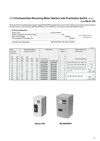 21
MS-N10PM
MS-N11PM
MS-N20PM
MS-N21PM
MS-N25PM
MS-N35PM
MS-N50PM
MS-N65PM
MS-N80PM
MS-N95PM
1.7.4 Enclosed Non-Reversing Motor Starters with Pushbutton Switch (IP 20)
Type MS-N PM
When the thermal overload relay is tripped, type MS-N/K PM enclosed direct-on-line motor starters can be easily reset by pushing
the OFF button on the enclosure (MS-N10 KPPM and -N11 KPPM can be reset by pushing the RESET button).
Ordering Designation
Model name ....................................................................... MS-N21KPPM
Heater designation of overload relay...........................................................15A
Main circuit voltage.............................................................................................. 220VAC
Coil designation (See page 13) ..................................................................................... AC200V
Complete type designation MS-N21KPPM∗15A∗220V∗AC200V
Note: Mark∗indicates
a blank space.
—
—
1
2
2
2
2
2
2
2
1
1
—
1
1
1
1
1
1
1
Rated
operational
current AC-3
220
–240V
(A)
Heater designation of
overload relay
(ordering designation)
11
13
22
22
30
40
55
65
85
105
Table 1.7.4
500V
(kW)
Rated motor capacity
3-phase AC-2 & AC-3
220
–240V
(kW)
380
–440V
(kW)
4
5.5
11
11
15
18.5
22
30
45
55
4
5.5
11
11
15
18.5
22
37
45
55
2.5
3.5
5.5
5.5
7.5
11
15
18.5
22
30
Model name
Phase failure
protection type Two heater type
690V
(kW)
4
5.5
7.5
7.5
11
15
22
30
45
55
380
–440V
(A)
9
12
22
22
30
40
50
62
85
105
Free aux.
contacts
19A
67A
22A
35A29A
0.24A, 0.35A, 0.5A, 0.7A, 0.9A, 1.3A,
1.7A, 2.1A, 2.5A, 3.6A, 5A, 6.6A, 9A,
11A, 15A
15A, 22A, 29A, 35A, 42A, 54A
MS-N10KPPM
MS-N11KPPM
MS-N20KPPM
MS-N21KPPM
MS-N25KPPM
MS-N35KPPM
MS-N50KPPM
MS-N65KPPM
MS-N80KPPM
MS-N95KPPM
0.24A, 0.35A, 0.5A, 0.7A, 0.9A, 1.3A,
1.7A, 2.1A, 2.5A, 3.6A, 5A, 6.6A, 9A 11A
MS-N11PM MS-N80PMKP
95A82A
 