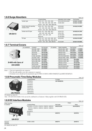 24
1.8.6 Surge Absorbers
Part Number
UN-SA21 AC200V
UN-SA21 AC400V
UN-SA22 AC200V
UN-SA25 AC100V
UN-SA25 AC200V
UN-SA23 AC200V
UN-SA13 DC200V
Applicable control voltage
AC24-240V/DC24-250V
AC200-480V
AC50-240V
DC60-250V
AC24-127V
DC24-125V
AC100-240V
DC100-250V
AC24-240V
DC24-250V
Contactor/Relay
S-N10, -N11, -N12, -N18, -N20,
-N21, -N25, -N35, -N28, -N38, -N48
SD-N11, -N12, -N21, -N35, SR(D)-N4
S-N10, -N11, -N12, -N18, -N20,
-N21, -N25, -N35, -N28, -N38, -N48
SD-N11, -N12, -N21, -N35, SR(D)-N4
S-N10, -N11, -N18, -N20, -N21,
-N25, -N35, -N28, -N38, -N48
SD-N11, -N12, -N21, -N35
SR(D)-N4
S-N10, -N11, -N12, -N18, -N20, -N21,
-N25, -N35, -N28, -N38, -N48, SR-N4
SD-N11, -N12, -N21, -N35, SRD-N4
Varistor type
Varistor type with operating
indicator (LED)
Varistor and CR type
CR type
1.8.7 Terminal Covers
For contactors Contactor
S(D)-N50, -N653
S(D)-N80, -N95
S(D)-N125
S(D)-N150
S-N180, S(D)-N220
S(D)-N300, -N400
S(D)-2×N50, N65
S(D)-2×N80, N95
S(D)-2×N125
S(D)-2×N150
S-2×N180, S(D)-2×N220
S(D)-2×N300, N400
Part Number
UN-CZ5001
UN-CZ8001
UN-CZ12501
UN-CZ15001
UN-CZ22001
UN-CZ30001
UN-CZ502
UN-CZ802
UN-CZ1252
UN-CZ1502
UN-CZ2202
UN-CZ3002
For starters Starter (loadside)
MSO(D)-N50, -N653
MSO(D)-N80, -N95
MSO(D)-N125
MSO(D)-N150
MSO-N180, MSO(D)-N220
MSO(D)-N300, -N400
MSO(D)-2×N50, N65
MSO(D)-2×N80, N95
MSO(D)-2×N125
MSO(D)-2×N150
MSO-2×N180, MSO(D)-2×N220
MSO(D)-2×N300, N400
Part Number
UN-CZ5012
UN-CZ8012
UN-CZ12512
UN-CZ15012
UN-CZ22012
UN-CZ30012
UN-TR4AN(CX)S-N10(CX)
S-N11(CX)
S-N12(CX)
S-N18(CX)
SR-N4(CX)
SD-N11(CX)
SD-N12(CX)
SRD-N4(CX)
Contactor/Relay On delay
For detail see item 4.6.
Note : UN-AX11(CX) (Table 1.8.3) can not be combined to a Contactor / Relay together with UN-TR4AN (CX).
UN-TR4AN
1.8.8 Pneumatic Time Delay Modules
UN-SY22(CX)
UN-SY32
UN-SY12
Solid stateContactor/Relay
S-N10(CX), -N11(CX), -N12(CX), -N18(CX), -N20(CX),
-N21(CX), -N25(CX), -N35(CX), -N28(CX), -N38(CX),
-N48(CX)
SR-N4(CX)
S-N50
S-N65
S-N80 to N400
Output
For detail see item 3.8.
Relay
UN-SY21(CX)
UN-SY31
UN-SY11
Direct mounting
to contactor
Separate
mounting
1.8.9 DC Interface Modules
UN-SA13
UN-SY21
Table 1.8.6
Table 1.8.7
Table 1.8.8
Table 1.8.9
(+CZ500)
(+CZ800)
(+CZ1250)
(+CZ1500)
(+CZ2200)
(+CZ3000)
Notes : 1. 2pcs are required for one contactor
2. For line side another cover (for contactor) is required.
3. Terminal covers should not be mounted for type S-N50CX, S-N65CX, MSO-N50(KP)CX and MSO-N65(KP)CX.
S-N50 with 2pcs of
UN-CZ500
UN-CZ504
UN-CZ804
UN-CZ1254
UN-CZ1504
UN-CZ2204
UN-CZ3004
 