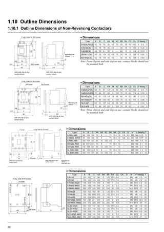 30
A B C AA AB AC BB BA CC CA D Mass(kg) T
S-N10(CX),-N11(CX) 43 78 78 35 4.5 70 50 19 10 106 4 0.3 5
S-N12(CX) 53 78 78 40 4.5 — 50 19 10 106 4 0.32 5
S-N18(CX) 43 79 81 30 6 — 60 13 10 109 4 0.33 5
SD-N11(CX) 43 78 110 35 4.5 70 50 19 10 138 4 0.62 5
SD-N12(CX) 53 78 110 40 4.5 — 50 19 10 138 4 0.64 5
1.10 Outline Dimensions
1.10.1 Outline Dimensions of Non-Reversing Contactors
A B C AA AB AC BB BA CC CA D Mass(kg) T
S-N20(CX),-21(CX) 63 81 81 54 4.5 90 60 14 6.5 109 4 0.4 5
S-N25(CX),-N35(CX) 75 89 91 65 5 102 70 13 6.5 119 4 0.52 5
SD-N21(CX) 63 81 113 54 4.5 90 60 14 6.5 141 4 0.72 5
SD-N35(CX) 75 89 123 65 5 102 70 13 6.5 151 4 0.85 5
SLD-N21 63 81 137 54 45 90 60 14 6.5 — 4 0.55 5
SLD-N35 75 89 147 65 5 102 70 13 6.5 — 4 0.67 5
A B C AA AB AC BB BA CC CA D M P Mass(kg) T
S-N50,-N65 88 106 106 70 9 — 75 15.5 10 135 4.5 M4 M6 0.75 10
S-N50CX, -N65CX 88 108 106 70 9 — 75 15.5 10 135 4.5 M4 M6 0.77 10
S-N80,-N95 100 124 127 80 10 128 110 7 12 — — M5 M6 1.8 10
SD-N50,-N65 88 107.5 133 70 9 — 75 15.5 10 — — M4 M6 2.1 10
SD-N80,-N95 100 134 157 80 10 128 110 7 12 — — M5 M6 3.3 10
SL-N50,-N65 88 106 135.5 70 9 — 75 15.5 10 — — M4 M6 1.3 10
SL-N80,-N95 100 172 127 80 10 128 110 7 12 — — M5 M6 2.1 10
• Dimensions
A B C AA AB BB BA CC CA D M P Mass(kg) T
S-N125 100 150 137 90 5 125 12.5 1.6 — — M4 M8 2.5 10
S-N150 120 160 145 100 10 125 17.5 1.6 — — M5 M8 3.2 10
S-N180,-N220 138 204 175 120 9 190 7 1.6 — — M6 M10 5.5 10
S-N300,-N400 163 243 195 145 9 225 9 2.3 — — M8 M12 9.5 10
S-N600,-N800 290 310 235 250 20 250 30 10.5 — — M10 M16 27 10
SD-N125 102 150 162 90 5 125 12.5 1.6 — — M4 M8 4.3 30
SD-N150 120 160 169.5 100 10 125 17.5 1.6 — — M5 M8 4.3 30
SD-N220 138 204 200.5 120 9 190 7 2.0 — — M6 M10 7.5 30
SD-N300,-N400 163 243 221 145 9 225 9 2.3 — — M8 M12 13.5 50
SD-N600,-N800 375 310 235 250 20 250 30 10.5 — — M10 M16 28 10
SL(D)-N125 100 191 137 90 5 125 12.5 1.6 — — M4 M8 3.0 30
SL(D)-N150 120 201 145 100 10 125 17.5 1.6 — — M5 M8 3.6 30
SL(D)-N220 138 224 175 120 9 190 7 1.6 — — M6 M10 6.0 30
SL(D)-N300,-N400 163 259 195 145 9 225 9 2.3 — — M8 M12 10 50
SL(D)-N600,-N800 290 390 235 250 20 250 30 10.5 — — M10 M16 27 10
• Dimensions
P screw
4 mtg. holes for M screws
M4 screw
BA
T C
CC
BB
B
AB
A
AA
2 mtg. holes for M4 screws
M3.5 screw13.5
T CA
T
Mounting rail
(35mm )
CC
D
AC
AB
A
AA
BABB
B
C
(with side clip-on aux.
contact block)
(with front clip-on aux.
contact block)
Note: Front clip-on and side clip-on aux. contact blocks should not
be mounted both.
Note: Front clip-on and side clip-on aux. contact blocks should not
be mounted both.
2 mtg. holes for M4 screws
M3.5 screwM4 screw
(with side clip-on aux.
contact block)
(with front clip-on aux.
contact block)
CA
D
CC
CT
BA
AC
13.5 A
AB AA
B
BB
T
Mounting rail
(35mm )
P screw
M4 screw
2 mtg. holes for M screws
(with head clip-on aux.
contact block)
CC
D
CT
BABB
B
AB AA
A
T CAAC
(with side mounted aux.
contact block)
Mounting rail
(35mm )
(N50/N65 only)
• Dimensions
• Dimensions
Type
Type
Type
Type
 