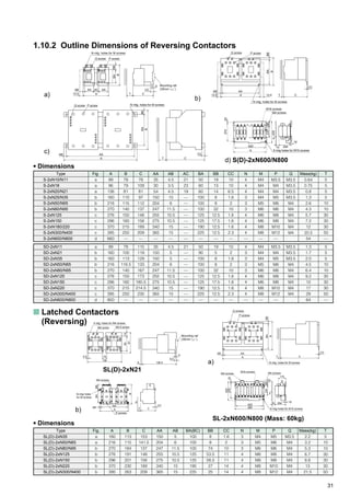 31
1.10.2 Outline Dimensions of Reversing Contactors
Type
S-2xN10/N11
S-2xN18
S-2xN20/N21
S-2xN25/N35
S-2xN50/N65
S-2xN80/N95
S-2xN125
S-2xN150
S-2xN180/220
S-2xN300/N400
S-2xN600/N800
SD-2xN11
SD-2xN21
SD-2xN35
SD-2xN50/N65
SD-2xN80/N95
SD-2xN125
SD-2xN150
SD-2xN220
SD-2xN300/N400
SD-2xN600/N800
Fig.
a
a
a
b
b
b
c
c
c
c
d
a
b
b
b
b
c
c
c
c
d
T
5
5
5
5
10
10
30
30
30
50
—
5
5
5
10
10
30
30
30
50
—
A
99
96
136
160
216
270
276
296
370
395
660
99
160
160
216
270
276
296
370
395
800
B
78
79
81
110
115
140
150
160
215
250
—
78
100
113
116.5
140
150
160
215
250
—
C
78
109
81
97
112
137
148
156
189
209
—
110
119
129
133
167
173
180.5
214.5
235
—
AA
35
30
54
150
204
247
255
275
340
365
—
35
150
150
204
247
255
275
340
365
—
AB
4.5
3.5
4.5
15
6
11.5
10.5
10.5
15
15
—
4.5
5
5
6
11.5
10.5
10.5
15
15
—
AC
21
23
19
—
—
—
—
—
—
—
—
21
—
—
—
—
—
—
—
—
—
BA
50
60
60
100
100
100
125
125
190
225
—
50
90
100
100
100
125
125
190
225
—
BB
19
13
14
8
8
32
12.5
17.5
12.5
12.5
—
19
5
8
8
32
12.5
17.5
12.5
12.5
—
CC
10
10
6.5
1.6
2
10
1.6
1.6
1.6
2.3
—
10
2
1.6
2
10
1.6
1.6
1.6
2.3
—
N
4
4
4
3
3
3
4
4
4
4
—
4
3
3
3
3
4
4
4
4
—
M
M4
M4
M4
M4
M5
M6
M6
M6
M8
M8
—
M4
M4
M4
M5
M6
M6
M6
M8
M8
—
P
M3.5
M4
M4
M5
M6
M6
M8
M8
M10
M12
—
M3.5
M4
M5
M6
M6
M8
M8
M10
M12
—
Q
M3.5
M3.5
M3.5
M3.5
M4
M4
M4
M4
M4
M4
M3.5
M3.5
M3.5
M4
M4
M4
M4
M4
M4
Mass(kg)
0.64
0.75
0.8
1.3
2.6
4.3
5.7
7.2
12
20.5
54
1.3
1.7
2.0
4.5
6.4
9.2
10
17
29
64
• Dimensions
s Latched Contactors
(Reversing)
c)
d) S(D)-2xN600/N800
b)
a)
a)
Type
SL(D)-2xN35
SL(D)-2xN50/N65
SL(D)-2xN80/N95
SL(D)-2xN125
SL(D)-2xN150
SL(D)-2xN220
SL(D)-2xN300/N400
Fig.
a
a
b
b
b
b
b
• Dimensions
A
160
216
270
276
296
370
395
B
113
115
184
191
201
230
263
C
153
141.5
137
148
156
189
209
AA
150
204
247
255
275
340
365
AB
5
6
11.5
10.5
10.5
15
15
BA(BC)
100
100
100
125
125
190
225
BB
8
8
74
53.5
58.5
27
25
CC
1.6
2
10
11
11
14
14
N
3
3
3
4
4
4
4
M
M4
M5
M6
M6
M8
M8
M8
P
M5
M6
M6
M8
M8
M10
M12
Q
M3.5
M4
M4
M4
M4
M4
M4
Mass(kg)
2.2
3.2
5.3
6.7
8.8
13
21.5
T
5
10
10
30
30
30
50
SL-2xN600/N800 (Mass: 60kg)
M4 screws
P screws
BBBA
B
AB
AA
A T C
CC
N-mtg holes
for M screws
b)
SL(D)-2xN21
N mtg. holes for M screws
P screws
Q screws
CC
CT
B
BBBA
A
AB AA
M16 screws
M4 screws
90230
370
620 10 254
6 mtg holes for M10 screws
19
A
20
435
13.5
B
BB
N mtg. holes for M screws
P screwQ screw
CC
CT13.5 A
BA
AB AA
P screwQ screw N mtg. holes for M screws
CC
CT
BB
B
BA
AAAB
A
13.5
AB
P screwQ screw
N mtg. holes for M screws
AA AC AA
T
4
B
BBBA
A
CC
C
Mounting rail
(35mm )
M3.5 screwM4 screw
4 mtg. holes for M4 screws
6.5
4
19
136
81
1460
4.5
8 136.5
Mounting rail
(35mm )
M16 screws M4 screwsM4 screws
20
435
370
620
254
23090
30
10 19
175
6 mtg holes for M10 screws660
 
