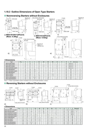 32
1.10.3 Outline Dimensions of Open Type Starters
s Nonreversing Starters without Enclosures
a) MSO-N10/N11(KP)(CX)
(Mass: 0.38kg)
c)
d) e)
b) MSO-N12(KP)(CX)
(Mass: 0.42kg)
RESET BAR
2 mtg. holes
for M screws
P screw
AA
T
B
AB CC
CA
BBBA
Mounting rail
(35mm )M3.5 screw
2 mtg. holes
for M4 screws
10
19
115
4
785
50
5 35
45
RESET BAR
Mounting rail
(35mm )
RESET BAR
M3.5 screw
2 mtg. holes for M3.5 screws
5
1040
55
4
79
115
19.350
Mounting rail
(35mm )
T
5
5
5
5
10
10
30
30
30
50
Type
MSO-2xN10/N11(CX)(KP)
MSO-2xN18(CX)(KP)
MSO-2xN20/N21(CX)(KP)
MSO-2xN25/N35(CX)(KP)
MSO-2xN50/N60(CX)(KP)
MSO-2xN80/N95(KP)
MSO-2xN125(KP)
MSO-2xN150(KP)
MSO-2xN180/N220(KP)
MSO-2xN300/N400(KP)
A
99
97
136
160
216
270
276
296
370
395
B
125
134
138
159
169
213
251
276
304
392
C
79
109
81
97
112
137
148
156
194.5
209
AA
35
30
54
150
204
247
255
275
340
365
AB
4.5
6.5
4.5
5
6
11.5
10.5
10.5
15
15
AC
21
23
19
—
—
—
—
—
—
—
BA
50
60
60
100
100
100
125
125
190
225
BB
19
13
14
8
17
45.5
24.5
43.5
28.5
42.5
CC
10
10
6.5
1.6
2
10
11
11
14
14
N
4
4
4
3
3
3
4
4
4
4
M
M4
M4
M4
M4
M5
M6
M6
M6
M8
M8
P
M3.5
M4
M4
M5
M6
M6
M8
M8
M10
M12
Q
M3.5
M3.5
M3.5
M3.5
M4
M4
M4
M4
M4
M4
• Dimensions
Mass(kg)
0.76
0.9
1.0
1.3
2.9
4.6
6.6
8.5
14.5
24.5
Fig.
a
a
a
b
b
b
c
c
c
c
s Reversing Starters without Enclosures
Type
MSO-N18(CX)(KP)
MSO-N20(CX)(KP)
MSO-N21(CX)(KP)
MSO-N25/N35(CX)(KP)
MSO-N50/N65(KP)
MSO-N50/N65(CX)(KP)
MSO-N80/N95(KP)
MSO-N125(KP)
MSO-N150(KP)
MSO-N180/N220(KP)
MSO-N300/N400(KP)
Note: 1. Value in parethesis shows terminal screw of coil and auxiliary contact.
• Dimensions
a) b) c)
N mtg. holes for M screws
P screw Q screw
CC
AA AAAC
CTA
B
BBBA
AB Mounting rail
(35mm )
Q screw
P screw
T C CC
AB
BBBA
AA
A
B
N mtg. holes for M screws
N mtg. holes for M screwsQ screw
P screw
A
CC
T C
B
BBBA
AB AA
N mtg. holes for M screws
M4 screw
P screw
CC
A
AB AA
B
BBBA
T C
N mtg. holes for M screws
M4 screw
P screw
T
B
BBBA
A
AB AA
C
CC
Mounting rail
(35mm )
(N50/N65 only)
Fig.
c
c
c
c
d
d
d
e
e
e
e
A
54
63
63
75
90
92
100
112
120
144
163
B
122
127
127
157
158
160
196
239
250
282
358
C
81
81
81
91
106
106
127
137
145
180.5
195
AA
30
54
54
65
70
70
80
90
100
120
145
AB
7
4.5
4.5
5
9
9
10
14
10
12
9
BA
60
60
60
70
75
75
110
125
125
190
225
BB
13
14
14
13
16
18
7
12.5
17.5
7
9
CC
10
6.5
6.5
6.5
10
10
12
1.6
1.6
1.6
2.3
N
2
2
2
2
2
2
2
4
4
4
4
M
M4
M4
M4
M4
M4
M4
M5
M4
M5
M6
M8
P1
M4(M3.5)
M4(M3.5)
M4(M3.5)
M5(M3.5)
M6
M6
M6
M8
M8
M10
M12
Mass(kg)
0.5
0.6
0.6
0.8
2.2
2.3
3.2
4.2
7.7
7.7
12.5
T
5
5
5
5
10
10
10
30
30
30
50
 