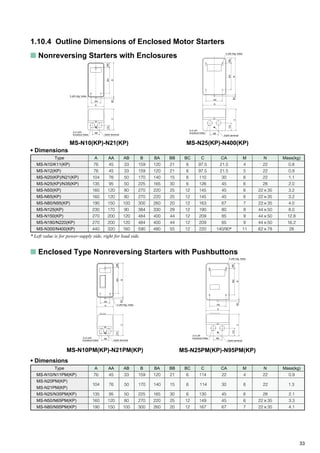 33
1.10.4 Outline Dimensions of Enclosed Motor Starters
s Nonreversing Starters with Enclosures
• Dimensions
Type
MS-N10/K11(KP)
MS-N12(KP)
MS-N20(KP)/N21(KP)
MS-N25(KP)/N35(KP)
MS-N50(KP)
MS-N65(KP)
MS-N80/N95(KP)
MS-N125(KP)
MS-N150(KP)
MS-N180/N220(KP)
MS-N300/N400(KP)
A
76
76
104
135
160
160
190
230
270
270
440
• Dimensions
AA
45
45
76
95
120
120
150
170
200
200
320
B
159
159
170
225
270
270
300
384
484
484
590
BA
120
120
140
165
220
220
260
330
400
400
480
BB
21
21
15
30
25
25
20
29
44
44
55
BC
6
6
6
6
12
12
12
12
12
12
12
C
97.5
97.5
110
126
145
145
163
190
209
209
220
CA
21.5
21.5
30
45
45
45
67
80
85
85
140/90*
M
4
5
6
6
6
6
7
9
9
9
11
N
22
22
22
28
22!35
22!35
22!35
44!50
44!50
44!50
62!78
Mass(kg)
0.8
0.9
1.1
2.0
3.2
3.2
4.0
8.0
12.8
16.2
28
AB
33
33
50
50
80
80
100
90
120
120
160
s Enclosed Type Nonreversing Starters with Pushbuttons
* Left value is for power-supply side, right for load side.
MS-N10(KP)-N21(KP) MS-N25(KP)-N400(KP)
MS-N25PM(KP)-N95PM(KP)MS-N10PM(KP)-N21PM(KP)
BACA
CBBC
AB
BB
2×2-fN
knockout holes
4-fM mtg. holes
Earth terminal
AA
A
B
BABB
BCC
CA
AB
2×2-fN
knockout holes
4-fM mtg. holes
Earth terminal
AA
A
BC
A
CB
AB
AA
BABBCA
2×2-f22
knockout holes
3-fM mtg. holes
Earth terminal
3-fM mtg. holes
A
CBBC
2×2-f22
knockout holes Earth terminal
AA
AB
BACABB
104
Type
MS-N10/N11PM(KP)
MS-N20PM(KP)
MS-N21PM(KP)
MS-N25/N35PM(KP)
MS-N50/N65PM(KP)
MS-N80/N95PM(KP)
A
76
135
160
190
AA
45
95
120
150
76
BA
120
165
220
260
BB
21
30
25
20
BC
6
6
12
12
C
114
130
149
167
B
159
225
270
300
AB
33
50
80
100
CA
22
45
45
67
50 170 140 15 6 114
M
4
6
6
7
N
22
28
22!35
22!35
Mass(kg)
0.9
2.1
3.3
4.1
30 6 22 1.3
 