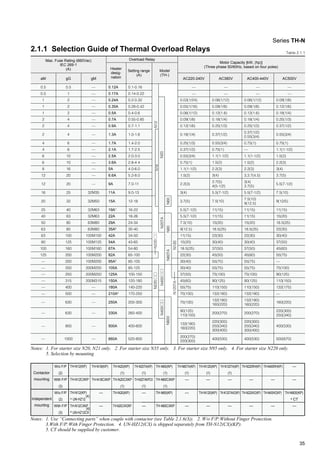 35
2.1.1 Selection Guide of Thermal Overload Relays
0.1-0.16
0.14-0.22
0.2-0.32
0.28-0.42
0.4-0.6
0.55-0.85
0.7-1.1
1.0-1.6
1.4-2.0
1.7-2.5
2.0-3.0
2.8-4.4
4.0-6.0
5.2-8.0
7.0-11
9.0-13
12-18
16-22
18-26
24-34
30-40
34-50
43-65
54-80
65-100
85-105
85-125
100-150
120-180
140-220
170-250
200-300
260-400
400-600
520-800
N20TA
N60TA
Table 2.1.1
Series TH-N
Max. Fuse Rating (660Vac)
IEC 269-1
(A) Heater
desig-
nation
Overload Relay
Motor Capacity [kW, (hp)]
(Three phase 50/60Hz, based on four poles)
aM gG gM AC220-240V AC380V AC400-440V AC500V
0.5
0.5
1
1
1
2
2
2
4
4
6
6
8
12
12
16
20
25
40
50
63
63
80
100
125
—
—
—
—
—
—
—
—
—
—
0.5
1
2
2
2
4
4
4
6
6
10
10
16
20
20
25
32
40
63
80
80
100
125
160
200
200
250
250
315
400
500
630
630
800
1000
—
—
—
—
—
—
—
—
—
—
—
—
—
—
—
32M35
32M50
32M63
32M63
63M80
63M80
100M100
100M125
100M160
100M200
100M200
200M250
200M250
200M315
—
—
—
—
—
—
0.12A
0.17A
0.24A
0.35A
0.5A
0.7A
0.9A
1.3A
1.7A
2.1A
2.5A
3.6A
5A
6.6A
9A
11A
15A
19A1
22A
29A
35A2
42A
54A
67A
82A
95A3
105A
125A
150A
180A
210A4
250A
330A
500A
660A
—
—
0.03(1/24)
0.05(1/16)
0.06(1/12)
0.09(1/8)
0.12(1/6)
0.18(1/4)
0.25(1/3)
0.37(1/2)
0.55(3/4)
0.75(1)
1.1(1-1/2)
1.5(2)
2.2(3)
3(4)
3.7(5)
5.5(7-1/2)
5.5(7-1/2)
7.5(10)
9(12.5)
11(15)
15(20)
18.5(25)
22(30)
30(40)
30(40)
37(50)
45(60)
55(75)
75(100)
75(100)
90(125)
110(150)
132(180)
160(220)
200(270)
220(300)
—
—
0.06(1/12)
0.09(1/8)
0.12(1.6)
0.18(1/4)
0.25(1/3)
0.37(1/2)
0.55(3/4)
0.75(1)
1.1(1-1/2)
1.5(2)
2.2(3)
3(4)
3.7(5)
4(5-1/2)
5.5(7-1/2)
7.5(10)
11(15)
11(15)
15(20)
18.5(25)
22(30)
30(40)
37(50)
45(50)
55(75)
55(75)
75(100)
90(125)
110(150)
132(180)
132(180)
160(220)
200(270)
220(300)
250(340)
300(400)
400(530)
—
—
0.06(1/12)
0.09(1/8)
0.12(1.6)
0.18(1/4)
0.25(1/3)
0.37(1/2)
0.55(3/4)
0.75(1)
—
1.1(1-1/2)
1.5(2)
2.2(3)
3,3.7(4.5)
3(4)
3.7(5)
5.5(7-1/2)
7.5(10)
9(12.5)
11(15)
11(15)
15(20)
18.5(25)
22(30)
30(40)
37(50)
45(60)
55(75)
55(75)
75(100)
90(125)
110(150)
132(180)
132(180)
160(220)
200(270)
220(300)
250(340)
300(400)
400(530)
—
—
0.09(1/8)
0.12(1/6)
0.18(1/4)
0.25(1/3)
0.37(1/2)
0.55(3/4)
0.75(1)
1.1(1-1/2)
1.5(2)
2.2(3)
3(4)
3.7(5)
5.5(7-1/2)
7.5(10)
9(12/5)
11(15)
15(20)
18.5(25)
22(30)
30(40)
37(50)
45(60)
55(75)
—
75(100)
90(125)
110(150)
132(175)
—
160(220)
220(300)
250(340)
400(530)
500(670)
Setting range
(A)
Model
(TH-)
N400
N18
N60N60
N400
N220
N600
N120TAN120
N20
N220N12
Notes: 1. For starter size N20, N21 only. 2. For starter size N35 only. 3. For starter size N95 only. 4. For starter size N220 only.
5. Selection by mounting
Notes: 1. Use “Connecting parts” when couple with contactor (see Table 2.1.6(3)). 2. W/o F/P:Without Finger Protection.
3.With F/P:With Finger Protection. 4. UN-HZ12(CX) is shipped separately from TH-N12(CX)(KP).
5. CT should be supplied by customer.
Contactor
mounting
Independent
mounting
W/o F/P
(2)
With F/P
(3)
W/o F/P
(2)
With F/P
(3)
TH-N12(KP)
TH-N12CXKP
TH-N12(KP)
+ UN-HZ12
TH-N12CXKP
+ UN-HZ12CX
TH-N18(KP)
TH-N18CXKP
—
—
TH-N20(KP)
(1)
TH-N20CXKP
(1)
TH-N20(KP)
TH-N20CXHZKP
TH-N20TA(KP)
(1)
TH-N20TAKPCX
(1)
—
—
TH-N60TA(KP)
(1)
—
—
—
TH-N120(KP)
(1)
—
TH-N120(KP)
—
TH-N120TA(KP)
(1)
—
TH-N120TAHZ(KP)
—
TH-N220RH(KP)
—
TH-N220HZ(KP)
—
—
—
TH-N600(KP)
+ CT
—
TH-N400RH(KP)
—
TH-N400HZ(KP)
—
TH-N60(KP)
(1)
TH-N60CXKP
(1)
TH-N60(KP)
TH-N60CXKP
(4)
(4)
 