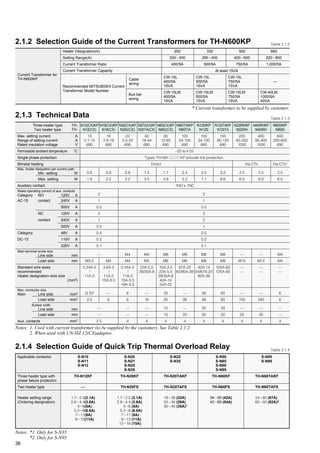 36
Three heater type
Two heater type
Max. setting current A
Range of setting current A
Rated insulation voltage V
Permissible ambient temperature °C
Single phase protection
Bimetal heating
Max. setting W
Auxiliary contact
AC-15 contact 240V A
500V A
NC 120V A
contact 240V A
500V A
Category 48V A
DC-13 110V A
220V A
Load side mm
Standard wire sizes
recommended
Heater designation-wire size
(mm2)
Load side mm2
Load side mm
Aux. contacts mm2
Max. heater dissipation per current path
Min. setting W
Rated operating current of aux. contacts
Category NO 120V A
Main terminal screw size
Line side mm
Max. conductor size
Main Line side mm2
Busbar width
Line side mm
2.1.3 Technical Data
–25 to`55
Types TH-N/K KP provide the protection.
M3.5
0.24A-2
11A-2
N12(CX)KP
N12(CX)
13
0.1-13
690
0.8
1.8
2
1
0.5
2
1
0.5
0.4
0.2
0.1
—
(2.5)2
2.5
—
—
2.5
N18(CX)KP
N18(CX)
18
2.8-18
690
0.9
2.2
M4
3.6A-2
11A-2
15A-3.5
—
6
N20(CX)KP
N20(CX)
22
0.2-22
690
0.8
2.2
2
1
0.5
3
2
1
0.5
0.2
0.1
M4
M4
0.24A-2
11A-2
15A-3.5
19A-3.5
6
6
—
—
4
N20TA(CX)KP
N20TA(CX)
40
18-44
690
1.4
3.5
M4
M5
22A-5.5
29/35A-8
—
16
—
—
4
N60(CX)KP
N60(CX)
65
12-65
690
1.7
4.9
M6
M6
15A-3.5
22A-5.5
29/35A-8
42A-14
54A-22
25
25
15
15
4
N60TAKP
N60TA
105
54-105
690
2.4
5.2
M6
M6
67A-22
82/95A-38
—
38
—
20
4
N120KP
N120
100
34-100
690
2.5
7.1
M8
M8
42A-14
54/67A-22
82A-38
38
38
20
20
4
N120TAKP
N120TA
150
85-150
690
3.2
8.6
M8
M8
105A-60
125A-60
60
60
20
20
4
N220RHKP
N220RH
220
65-250
1000
2.5
6.0
—
M10
—
—
—
150
—
25
4
N400RHKP
N400RH
400
85-400
1000
2.5
6.0
—
M12
—
—
—
240
—
30
4
N600KP
N600
800
200-800
690
M4
M4
—
—
6
6
—
—
4
Via CTs
1NO`1NC
Via CTs1
2.5
6.0
Direct
ϳ
ϳ
ϳ
Table 2.1.3
Applicable contactor
Three heater type with
phase failure protection
Two heater type
Heater setting range
(Ordering designation)
S-N10
S-N11
S-N12
TH-N12KF
—
1.7ϳ2.5(2.1A)
2.8ϳ4.4(3.6A)
4ϳ6(5A)
5.2ϳ8(6.6A)
7ϳ11(9A)
9ϳ13(11A)
S-N20
S-N21
S-N25
S-N35
TH-N20KF
TH-N20FS
1.7ϳ2.5 (2.1A)
2.8ϳ4.4 (3.6A)
4ϳ6 (5A)
5.2ϳ8 (6.6A)
7ϳ11 (9A)
9ϳ13 (11A)
12ϳ18 (15A)
S-N25
S-N35
TH-N20TAKF
TH-N20TAFS
18ϳ26 (22A)
24ϳ34 (29A)
30ϳ40 (35A)1
S-N50
S-N65
S-N80
S-N95
TH-N60KF
TH-N60FS
34ϳ50 (42A)
43ϳ65 (54A)
S-N80
S-N95
TH-N60TAKF
TH-N60TAFS
54ϳ80 (67A)
65ϳ93 (82A)2
Notes: *1. Only for S-N35.
*2. Only for S-N95.
2.1.4 Selection Guide of Quick Trip Thermal Overload Relay Table 2.1.4
TH-
TH-
Current Transformer for
TH-N600KP
Heater Designation(A)
Setting Range(A)
Current Transformer Ratio
Current Transformer Capacity
Cable
wiring
Bus bar
wiring
250
200ϳ300
400/5A
CW-15L
400/5A
15VA
CW-15LM
400/5A
15VA
At least 15VA
330
260ϳ400
500/5A
CW-15L
500/5A
15VA
CW-15LM
500/5A
15VA
500
400ϳ600
750/5A
CW-15L
750/5A
15VA
CW-15LM
750/5A
15VA
660
520ϳ800
1,000/5A
—
CW-40LM
1000/5A
40VA
Recommended MITSUBISHI Current
Transformer Model Number
2.1.2 Selection Guide of the Current Transformers for TH-N600KP Table 2.1.2
* Current transformer to be supplied by customer.
Notes: 1. Used with current transformer (to be supplied by the customer). See Table 2.1.2.
2. When used with UN-HZ 12(CX)adaptor.
 