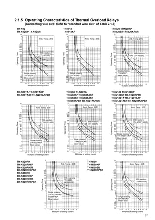 37
2.1.5 Operating Characteristics of Thermal Overload Relays
(Connecting wire size: Refer to “standard wire size” of Table 2.1.3)
TH-N18
TH-N18KP
TH-N12
TH-N12KP·TH-N12SR
TH-N20·TH-N20KP
TH-N20SR·TH-N20KPSR
OperatingTime
2
1
(s)
1000
800
600
400
200
100
80
60
40
30
20
10
8
6
4
2
1
0.8
0.6
0.4
0.2
0.8
Single phasing
(TH-N20KP,
Mean value)
With reactors
(TH-N20SR)
1 1.5
Multiples of setting current
2 3 4 5 6 8 10 15
(h)
Amb. Temp.: 20:
OperatingTime
2
1
(s)
1000
800
600
400
200
100
80
60
40
30
20
10
8
6
4
2
1
0.8
0.6
0.4
0.2
0.8
Single phasing
(TH-N18KP
Mean value)
1 1.5
Multiples of setting current
2 3 4 5 6 8 10 15
(h)
Amb. Temp.: 20:
OperatingTime
2
1
(s)
1000
800
600
400
200
100
80
60
40
30
20
10
8
6
4
2
1
0.8
0.6
0.4
0.2
0.8
Single phasing
(TH-N12KP
Mean value)
With reactors
(TH-N12SR)
1 1.5
Multiples of setting current
2 3 4 5 6 8 10 15
(h)
Amb. Temp.: 20:
TH-N60·TH-N60TA
TH-N60KP·TH-N60TAKP
TH-N60SR·TH-N60TASR
TH-N60KPSR·TH-N60TAKPSR
TH-N20TA·TH-N20TAKP
TH-N20TASR·TH-N20TAKPSR
TH-N220RH
TH-N220RHKP
TH-N220RHSR
TH-N220RHKPSR
TH-N400RH
TH-N400RHKP
TH-N400RHSR
TH-N400RHKPSR
TH-N120·TH-N120KP
TH-N120SR·TH-N120KPSR
TH-N120TA·TH-N120TAKP
TH-N120TASR·TH-N120TAKPSR
TH-N600
TH-N600KP
TH-N600SR
TH-N600KPSR
OperatingTime
2
1
(s)
1000
800
600
400
200
100
80
60
40
30
20
10
8
6
4
2
1
0.8
0.6
0.4
0.2
0.8
Single phasing
(TH-N20TAKP,
Mean value)
With reactors
(TH-N20TASR)
1 1.5
Multiples of setting current
2 3 4 5 6 8 10 15
(h)
Amb. Temp.: 20:
OperatingTime
2
1
(s)
1000
800
600
400
200
100
80
60
40
30
20
10
8
6
4
2
1
0.8
0.6
0.4
0.2
0.8
Single phasing
(TH-K60(TA)KP,
Mean value)
With reactors
(TH-N60SR)
1 1.5
Multiples of setting current
2 3 4 5 6 8 10 15
(h)
Amb. Temp.: 20:
OperatingTime
2
1
(s)
1000
800
600
400
200
100
80
60
40
30
20
10
8
6
4
2
1
0.8
0.6
0.4
0.2
0.8
Single phasing
(TH-N120(TA)KP,
Mean value)
With reactors
(TH-N120(TA)SR)
1 1.5
Multiples of setting current
2 3 4 5 6 8 10 15
(h)
Amb. Temp.: 20:
OperatingTime
2
1
(s)
1000
800
600
400
200
100
80
60
40
30
20
10
8
6
4
2
1
0.8
0.6
0.4
0.2
0.8
Single phasing
(TH-N600KP,
Mean value)
With reactors
(TH-N600SR)
1 1.5
Multiples of setting current
2 3 4 5 6 8 10 15
(h)
Amb. Temp.: 20:
OperatingTime
2
1
(s)
1000
800
600
400
200
100
80
60
40
30
20
10
8
6
4
2
1
0.8
0.6
0.4
0.2
0.8
Single phasing
(TH-N220RHKP,
N400RHKP,
Mean value)
With reactors
(TH-N220,
N400RHSR)
1 1.5
Multiples of setting current
2 3 4 5 6 8 10 15
(h)
Amb. Temp.: 20:
 