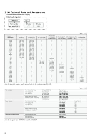 38
Thermal overload relay
TH-N12(CX)(KP)
TH-N18(CX)(KP)
TH-N20,N20TA(CX)(KP)
TH-N60(CX)(KP)ϳN600(KP)
Thermal overload relay
TH-N12(CX)(KP)
TH-N18(CX)(KP)
TH-N20,N20TA(CX)(KP)
TH-N60(KP)ϳ-N600(KP)1
Thermal overload relay
TH-N12(TP/KP)
TH-N12CX(TP/KP)
0.24A
0.35A
0.5A
0.7A
0.9A
1.3A
1.7A
2.1A
2.5A
3.6A
5A
6.6A
9A
11A
15A
19A
22A
29A
35A
41A
54A
67A
82A
95A
105A
125A
150A
180A
210A
250A
330A
500A
660A
TSR-C0Y
TSR-C0Y
TSR-C0Y
TSR-C03
TSR-C03
TSR-C07
TSR-C09
TSR-C10
TSR-C12
TSR-C15
TSR-C17
TSR-C20
TSR-C23
TSR-C25
TSR-C26
TSR-C29
—
—
—
—
—
—
—
—
—
—
—
—
—
—
—
—
—
—
—
—
—
—
—
—
—
—
—
—
—
—
—
—
—
—
—
—
—
—
—
—
—
—
—
—
—
—
THR-E13
THR-E13
THR-E13
THR-E13
—
—
—
—
—
—
—
—
—
—
—
—
—
—
—
—
TSR-D28
TSR-D29
TSR-D28
—
—
—
—
—
—
—
—
—
—
—
—
—
—
—
—
—
—
—
—
—
—
—
—
—
—
—
—
THR-G22
—
THR-G24
THR-G26
THR-G27
THR-G27
THR-G29
THR-G29
THR-G30
THR-G30
—
—
—
—
—
—
—
—
—
—
—
—
—
—
—
—
—
—
—
—
—
—
—
—
—
—
—
—
THR-H41
THR-H42
THR-H43
THR-H43
—
THR-H44
THR-H45
—
—
—
—
—
—
—
—
—
—
—
—
—
—
—
—
—
—
—
—
—
—
—
—
—
—
—
—
—
THR-F10
—
THR-F13
THR-F13
THR-F15
THR-F16
THR-F17
THR-F18
THR-F19
—
—
TH-N20TA(KP)
TH-N60(KP)
TH-N60TA(KP)
TH-N120(KP)
TH-N120TA(KP)
TH-N220 (KP)
TH-N400 (KP)TH-N20(KP) TH-N600(KP)
Heater
Designation
Part number
Table 2.1.6 (1)
Note: 1. Saturable reactors can be adopted only for the two heater type TH-N12
Length (mm)
200
400
550
700
200
400
550
700
Part number
UN-TL15DC24V
UN-TL15AC100V
UN-TL15AC200V
UN-TL20DC24V
UN-TL20AC100V
UN-TL20AC200V
Part number
UN-RR205
UN-RR405
UN-RR555
UN-RR705
UN-RR200
UN-RR400
UN-RR550
UN-RR700
Part number
UN-HZ12
UN-HZ12CX
Trip indicator
Reset release
Separate mounting adaptor
Voltage(50/60Hz)
AC 24/DC24V
AC 100-127V
AC 200-240V
AC 24/DC24V
AC 100-127V
AC 200-240V
2.1.6 Optional Parts and Accessories
Saturable Reactors for Slow Tripping
THR- G22
Part number
see table2·1·6(1)
3 heater
PT
2 heater
PD
PT
TSR-A0Y
TSR-A0Y
TSR-A01
TSR-A03
TSR-A05
TSR-A09
TSR-A11
TSR-A12
TSR-A13
TSR-A15
TSR-A18
TSR-A21
TSR-A23
TSR-A25
—
—
—
—
—
—
—
—
—
—
—
—
—
—
—
—
—
—
—
TH-N121
Ordering designation
Table 2.1.6 (2)
Note: 1. Except for type TH-N60CX and TH-N60CXKP.
 