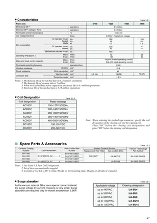 47
Characteristics
Frame size
Coil consumption
Mechanical life1.2.
Electrical life3.4.(category AC3)
Permissible ambient temperature
Coil voltage tolerance
Make and break current capacity
Permissible switching frequency
Vibration resistance
Shock resistance
Operating time(approx.)
Mechanically latched lnrush
Make
Break
Make
Break
Conductor size
10-55Hz
Sine wave pulse
Main terminals
Control terminals
m/s2
m/s2
mm2
mm2
operations/hour
VA
times
times
msec
msec
VA
VA
DC operated lnrush
Sealed
AC operated lnrush
Sealed
Watts
VA
VA
W
operations
operations
°C
times
2.5 million
0.5 million
-10 to +55
0.85 to 1.1(rated coil voltage)
550
45
5.2
500
40
550
40
130
10(at AC3 rated operating current)
8(at AC3 rated operating current)
1,200
19.6
49
14-2005.5-100
1-2.5
V320 V400 V600
70-325
1150
55
7.3
—
—
—
65
80
V160
Notes: 1. Mechanical life of the latched type is 0.25 million operations.
2. Mechanical life of vacuum tube is 1 million.
3. When the load is three pahse capacitors, electrical life is 0.1 million operations.
4. Electrical life of the latched type is 0.25 million operations.
Coil Designation
Coil designation
AC100V
AC200V
AC300V
AC400V
AC500V
DC100V
DC200V
Rated voltaege
100~127V 50/60Hz
200~240V 50/60Hz
260~350V 50/60Hz
380~440V 50/60Hz
460~550V 50/60Hz
100-110 VDC
200-220 VDC
Table 3.2.3
Note: When ordering the latched type contactor, specify the coil
designation of the closing coil and the tripping coil.
Place“MC”before the closing coil designation and
place“MT”before the tripping coil designation.
s Spare Parts & Accessories
Contactor Catalog
Number
SH-V160
SH-V320
SH-V400
SH-V600
Coil Part Number1
SH-V160COIL AC ........... V
SH-V600COIL AC ........... V
Main Contact Part
Number
SH-V160TUBES2
SH-V320TUBES2
SH-V400TUBES2
SH-V600TUBES2
Auxiary Contacts Number
UA-AXVV1
Replacement(1NO 1NC) Add-on(2NO 2NC)
UA-AXVV4
UA-AXVV23
Vaccum Tube Gauge
Part Number
SH-V600 GAUGE
SH-V160 GAUGE
Notes: 1. See Table 3.3.3 for Coil Designation.
2. Set of three vacuum bottles suppled.
3. Consists of two UA-AXVV1 contact blocks on the mounting plate. Mounts on left side of contactor.
Surge absorber
As the vacuum tubes of SH-V use a special contact material,
the surge voltage by current chopping is very small. Surge
absorbers are required only for motors smaller than 5.5kW. UA-SU4
UA-SU5
UA-SU6
UA-SU10
UA-SU15
up to 440VAC
up to 550VAC
up to 660VAC
up to 1,000VAC
up to 1,500VAC
Ordering designationApplicable voltage
Table 3.2.2
Table 3.2.4
Table 3.2.5
 