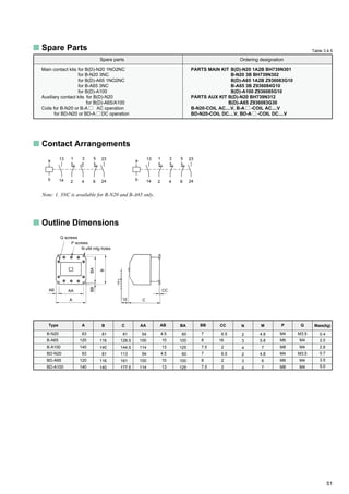 51
a
b 24
23
14
13
642
1 3 5
2 4 6
53113
14
23
24
a
b
P screws
N-fM mtg holes
Q screws
BABB
B
AB AA
A
CC
C10
s Spare Parts
Main contact kits for B(D)-N20 1NO2NC
for B-N20 3NC
for B(D)-A65 1NO2NC
for B-A65 3NC
for B(D)-A100
Auxiliary contact kits for B(D)-N20
for B(D)-A65/A100
Coils for B-N20 or B-A AC operation
for BD-N20 or BD-A DC operation
PARTS MAIN KIT B(D)-N20 1A2B BH739N301
B-N20 3B BH739N302
B(D)-A65 1A2B Z936083G10
B-A65 3B Z936084G10
B(D)-A100 Z936085G10
PARTS AUX KIT B(D)-N20 BH739N312
B(D)-A65 Z936083G30
B-N20-COIL AC....V, B-A -COIL AC....V
BD-N20-COIL DC....V, BD-A -COIL DC....V
Ordering designationSpare parts
Type
B-N20
B-A65
B-A100
BD-N20
BD-A65
BD-A100
A
63
120
140
63
120
140
B
81
116
140
81
116
140
C
81
128.5
144.5
113
161
177.5
AA
54
100
114
54
100
114
AB
4.5
10
13
4.5
10
13
CC
6.5
16
2
6.5
2
2
BB
7
8
7.5
7
8
7.5
N
2
3
4
2
3
4
M
4.8
5.8
7
4.8
6
7
P
M4
M6
M8
M4
M6
M8
s Contact Arrangements
Note: 1. 3NC is available for B-N20 and B-A65 only.
s Outline Dimensions
BA
60
100
125
60
100
125
Q
M3.5
M4
M4
M3.5
M4
M4
Mass(kg)
0.4
2.0
2.8
0.7
3.5
5.0
Table 3.4.5
 