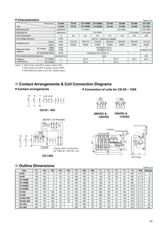 53
–
Characteristics
Frame size
Item
Mechanical life
Electrical life
Coil consumption
Coil voltage tolerance
Operating time3
Make and break
capacity
AC ratings
DC ratings Make & Break
Permissible switching frequency
Category
conformed to
Close1
Open2
Make
Break
AC ratings
DC ratings
3-poles
2-poles
operations
operations
w
times
msec
msec
times
times
times
operations/hour
—
—
0.85 to 1.1(rated coil voltage)
190(175)
40(50)
CD-55
CD-52
CD-105BB
CD-102BB
CD-205BB
CD-202BB
CD-1205
CD-1202
CD-805
CD-802
CD-605
CD-602
CD-405
CD-402
0.5 million10 million
0.25 million0.25 million
0.25 million
0.5 million
50 50 26012012011060
110(105)
20(30)
170(120)
20(40)
390(340)
35(50)
390(340)
35(50)
260(240)
40(60)
210(200)
50(60)
10(category AC-3)
8(category AC-3)
1200
AC-3
DC-3
4(category DC-2 & DC-4)
4
(category AC-2)
– –
600
AC-2AC-3
–
AC-3
DC-3
Notes: 1 Time from coil ON to main contact ON.
2 Time from coil OFF to main conatct OFF.
3 Parenthesized data is for the 2-poles types.
s Contact Arrangements & Coil Connection Diagrams
Type
CD-52
CD-55
CD-102BB
CD-105BB
CD-202BB
CD-205BB
CD-402
CD-405
CD-602,-802
CD-605,-805
CD-1202
CD-1205
A
190
190
230
230
270
270
303
303
365
365
400
400
AA
150
150
200
200
200
200
100
100
100
100
150
150
AB
0
0
0
0
0
0
150
150
200
200
150
150
AC
20
20
15
15
50
50
28
28
40
40
75
75
AD
10
10
20
20
30
30
37
37
35
35
–
–
B
310
360
380
440
410
480
540
640
600
700
700
800
BA
250
300
350
400
350
450
500
600
550
650
650
750
BB
20
20
15
20
30
15
20
20
25
25
25
25
C
146
146
180
180
204
204
298
298
327
327
327
327
D
50
50
70
70
80
80
100
100
150
150
170
170
E
28
28
37
37
25
25
45
45
47
47
55
55
F
40
40
60
60
60
60
100
100
140
140
170
170
G
M6
M6
M8
M8
M10
M10
M12
M12
M12
M12
M12
M12
N-M
3-11.5
3-11.5
4-11.5
4-11.5
4-11.5
4-11.5
5-11.5
5-11.5
6-11.5
6-11.5
6-11.5
6-11.5
Mass(kg)
8
9
16
18
24
29
45
54
67
79
86
106
Table 3.5.5
Table 3.5.4
Contact arrangements
s Outline Dimensions
200VDC &
220VDC
100VDC &
110VDC
R0
A A BB
Connection of coils for CD-55 ~ 1205
CD-55 ~ 805
WVU
TSR BAA B
CD-1205
B
R0
AA B
321
WVU
TSR
Figure shows connection
for 100V & 110V DC coil.
G screws
N-f M mtg holes
ABAAAC
AA
AD
A
BA
B
BB
Min arc gap
Minarcgap
F
D C
R0
A B A B
(SD-N21, not Provided)
 