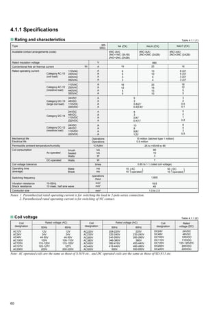 60
Type
Available contact arrangements (code)
Rated insulation voltage
Conventional free air thermal current
Rated operating current
lth
Category DC-12
(resistive load)
Category AC-12
(resistive load)
Category AC-15
(coil load)
110VAC
230VAC
440VAC
550VAC
110VAC
230VAC
440VAC
550VAC
24VDC
48VDC
110VDC
220VDC
24VDC
48VDC
110VDC
220VDC
24VDC
48VDC
110VDC
220VDC
Vibration resistance
Shock resistance
Conductor size
Switching frequency
Coil voltage tolerance
Operating time
(average)
Ac-operated
DC-operated
10-55Hz
10 msec. half sine wave
Mechanical life
Electrical life
Permissible ambient temperature/humidity
Coil consumption Inrush
Sealed
Watts
Watts
Make
Break
A
A
A
A
A
A
A
A
A
A
A
A
A
A
A
A
A
A
A
A
Operations
Operations
°C/%RH
VA
VA
W
W
times
ms
ms
m/s2
m/s2
mm2
N4 (CX)
660
10 million (latched type 1 million)
0.5 million
-25 to +55/45 to 85
60
10
3
7
0.85 to 1.1 (rated coil voltage)
50
10
15
10
AC
operated
DC
operated
1,800
19.6
49
1.0 to 2.5
N4JH (CX) N4LC (CX)
16
6 (3)2
5 (3)2
3 (3)2
3 (3)2
16
12
5
5
3
2
0.5
0.1
5
2
1
0.2
8
5
3
0.5
V
A
operations
/hour
4.1.1 Specifications
s Rating and characteristics
16
6
5
3
3
16
12
5
5
20
10
10
5
4
20
16
10
10
4NO (4A)
3NO+1NC (3A1B)
2NO+2NC (2A2B)
4NO (4A)
2NO+2NC (2A2B)
4NO (4A)
2NO+2NC (2A2B)
5
3
0.8(2)1
0.2(0.8)1
8
3
2(4)1
0.4(1)1
10
8
5(8)1
1(3)1
Notes: 1. Parenthesized rated operating current is for switching the load in 2-pole series connection.
2. Parenthesized rated operating current is for switching of NC contact.
s Coil voltage
Coil
designation
AC12V
AC24V
AC48V
AC100V
AC120V
AC127V
AC200V
Rated voltage (AC)
50Hz
12V
24V
48-50V
100V
110-120V
125-127V
200V
Coil
designation
Rated voltage (AC)
50Hz
208-220V
220-240V
240-260V
346-380V
380-415V
415-440V
500V
AC220V
AC230V
AC260V
AC380V
AC400V
AC440V
AC500V
60Hz
220V
230-240V
260-280V
380V
400-440V
460-480V
500-550V
60Hz
12V
24V
48-50V
100-110V
115-120V
127V
200-220V
Coil
designation
DC24V
DC48V
DC100V
DC110V
DC125V
DC200V
DC220V
Rated
voltage (DC)
24VDC
48VDC
100VDC
110VDC
120-125VDC
200VDC
220VDC
Note: AC operated coils are the same as those of S-N10 etc., and DC operated coils are the same as those of SD-N11 etc.
Table 4.1.1 (1)
Table 4.1.1 (2)
SR-
SRD-
Category DC-14
Category DC-13
(large coil load)
)()(
 