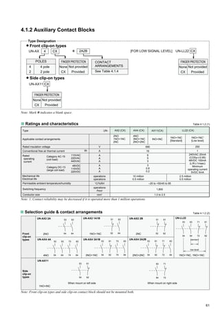 61
Type Designation
4.1.2 Auxiliary Contact Blocks
UN-AX 4 CX ✽ 2A2B
POLES
4 pole
2 pole
4
2
None
CX
Not provided
Provided
FINGER PROTECTION CONTACT
ARRANGEMENTS
See Table 4.1.4
None
CX
Not provided
Provided
FINGER PROTECTION
Front clip-on types
None
CX
Not provided
Provided
FINGER PROTECTION
[FOR LOW SIGNAL LEVEL] UN-LL22 CX
Note: Mark ✽ indicates a blank space.
Applicable contact arrangements
Rated insulation voltage
Conventional free air thermal current
Rated
operating
current
Mechanical life
Electrical life
Conductor size
Permissible ambient temperature/humidity
Switching frequency
Category AC-15
(coil load)
Category DC-13
(large coil load)
lth
Type UN-
110VAC
220VAC
440VAC
48VDC
110VDC
220VDC
operations
operations
°C/%RH
operations
/hour
mm2
A
A
A
A
A
A
V
A
6
5
3
3
0.8
0.2
690
16
1,800
1.0 to 2.5
–25 to +55/45 to 85
2.5 million
0.5 million
10 million
0.5 million
240VAC 20mA
(COSjм0.95)
48VDC 100mA
(L/RϹ1msec)
Minimum
operating current
5VDC 5mA
Note: 1. Contact reliability may be decreased if it is operated more than 1 million operations
UN-AX2 2A
UN-AX4 4A
UN-AX11
UN-AX2 1A1B
UN-AX4 3A1B
UN-AX2 2B
UN-AX4 2A2B
UN-LL22
2NC1NO+1NC
1NO+1NC, 1NO+1NC
2NO
4NO
Front
clip-on
types
Table 4.1.2 (1)
Table 4.1.2 (2)
Side clip-on types
s Ratings and characteristics
4NO
3NO+1NC
2NO+2NC
2NO
1NO+1NC
2NC
AX2 (CX) AX4 (CX)
1NO+1NC1
[Low level]
LL22 (CX)
250
1
1NO+1NC
[Standard]
AX11(CX)
INO+INC
s Selection guide & contact arrangements
62
61
52
51
64
63
52
51
6454
6353
53 63 73 83
54 64 74 84
83736153
847462543NO+1NC
83716153
847262542NO+2NC
low level
standard
81716353
82726454
Side
clip-on
types 54 62
53 61
When mount on left side
72
71
84
83
When mount on right side
UN-AX11 CX
1NO+INC
Note: Front clip-on types and side clip-on contact block should not be mounted both.
 