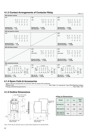 62
4.1.3 Contact Arrangements of Contactor Relay
With standard contacts
4NO 3NO
+
1NC
2NO
+
2NC
With big capacity contacts
2NO
+
2NC
With late break contacts
3NO
+
1NC
(late break)
2NO
+
2NC
(late break)
With mechanical latching
4NO 3NO
+
1NC
2NO
+
2NC
4NO
Table 4.1.3
A2 A1
44322214
43312113
44
43
322214
312113A1A2
44
43
342214
332113A1A2
A2 A1
44322214
43312113A2 A1
14 22 34 44
13 21 33 43
44342414
43332313A2 A1
A2 A1
14 24 34 44
13 23 33 43
TRIPPING
CLOSING
MC
MT
E2
E1
56
55
44
43
322214
312113A1A2
MC
TRIPPING
CLOSING
MT
E2
E155
44
43
342214
332113A1A2
56
TRIPPING
CLOSING
MC
MT
E2
E1
56
55
44342414
43332313A2 A1
SR-N4(CX)AC……V 4A
SRD-N4(CX)DC……V 4A
SR-N4(CX)AC……V 3A1B
SRD-N4(CX)DC……V 3A1B
SR-N4(CX)AC……V 2A2B
SRD-N4(CX)DC……V 2A2B
SR-N4JH(CX)AC……V 4A
SRD-N4JH(CX)DC……V 4A
SR-N4JH(CX)AC……V 2A2B
SRD-N4JH(CX)DC……V 2A2B
SR-N4LC(CX)AC……V 3A1B
SRD-N4LC(CX)DC……V 3A1B
SR-N4LC(CX)AC……V 2A2B
SRD-N4LC(CX)DC……V 2A2B
SRL-N4 AC……V 4A
SRLD-N4 DC……V 4A
SRL-N4 AC……V 3A1B
SRLD-N4 DC……V 3A1B
SRL-N4 AC……V 2A2B
SRLD-N4 DC……V 2A2B
4.1.4 Spare Coils & Accessories
Spare coils and accessories are common with the series S-N contactors.
Spare coils ......................................................................................... See Table 1.8.1(except for Type SRL(D)latched relays)
Surge absorbers(suppressors).......................................................................................................................... See Table 1.8.6
4.1.5 Outline Dimensions
Model
SR-N4(CX)
SRD-N4(CX)
C1
78
110
134
C2
106
138
–
Mass
(kg)
0.3
0.62
0.45
SRL-N4(CX)
SRLD-N4(CX)
Key to Dimensions
2 mtg holes for M4 screws
M3.5 screws
1950
78
4.5 35
43
70
13.5
(with side clip-on aux.
contact blocks)
(with front clip-on aux.
contact block)
C2
C1
10
4
Mounting rail
(35mm )
Note: Front clip-on and side clip-on contact block should not be mounted both.
 