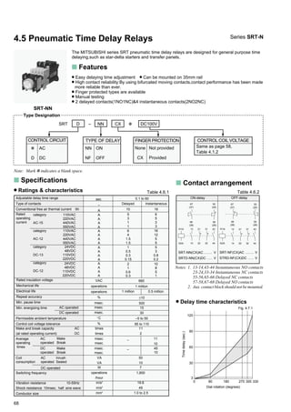 68
Type Designation
SRT-NN
4.5 Pneumatic Time Delay Relays
The MITSUBISHI series SRT pneumatic time delay relays are designed for general purpose time
delaying,such as star-delta starters and transfer panels.
s Features
Easy delaying time adjustment Can be mounted on 35mm rail
High contact reliability:By using bifurcated moving contacts,contact performance has been made
more reliable than ever.
Finger protected types are available
Manual testing
2 delayed contacts(1NO1NC)&4 instantaneous contacts(2NO2NC)
Note: Mark ✽ indicates a blank space.
s Specifications
Ratings & characteristics
Adjustable delay time range
Type of contacts
Conventional free air thermal current Ith
Rated
operating
current
category
AC-15
category
AC-12
category
DC-13
category
DC-12
Rated insulation voltage
Mechanical life
Electrical life
Repeat accuracy
Min. pause time
Min. energizing time
Coil
consumption
AC
operated
Inrush
Sealed
DC operated
Switching frequency
Vibration resistance 10-55Hz
Shock resistance 10msec. half sine wave
Conductor size
AC operated
DC operated
Permissible ambient temperature
Control coil voltage tolerance
Make and break capacity
(at rated operating current)
0.1 to 60
Average
operating
times
5
3
1
1
6
4
1.5
1.5
1
0.5
0.3
0.15
2
1
0.6
0.3
6
5
3
3
16
12
5
5
5
3
0.8
0.2
10
8
5
1
660
1 million
1 million 0.5 million
–
–
s Contact arrangement
ON-delay OFF-delay
Notes: 1. 13-14,43-44 Instantaneous NO contacts
23-24,33-34 Instantaneous NC contacts
55-56,65-66 Delayed NC contacts
57-58,67-68 Delayed NO contacts
2. Aux. contact block should not be mounted.
Delay time characteristics
SRT-NN(CX)AC ......... V
SRTD-NN(CX)DC ...... V
SRT-NF(CX)AC ......... V
STRD-NF(CX)DC ...... V
SRT D – NN CX ✽ DC100V
✽
D
TYPE OF DELAY
AC
DC
NN
NF
ON
OFF
FINGER PROTECTION
None
CX
Not provided
Provided
CONTROL COIL VOLTAGE
Same as page 58,
Table 4.1.2
CONTROL CIRCUIT
Series SRT-N
Table 4.6.2Table 4.6.1
110VAC
220VAC
440VAC
550VAC
110VAC
220VAC
440VAC
550VAC
24VDC
48VDC
110VDC
220VDC
24VDC
48VDC
110VDC
220VDC
sec.
–
A
A
A
A
A
A
A
A
A
AC
DC
DC
operated
AC
operated
Make
Break
Make
Break
msec.
msec.
11
10
45
10
19.6
49
A
A
A
A
A
A
A
A
VAC
operations
operations
%
msec.
msec.
msec.
°C
%
msec.
msec.
times
times
±10
500
15
30
–5 to 55
85 to 110
11
2
VA
VA
operations
/hour
W
50
10
7
1,800
mm2
1.0 to 2.5
m/s2
m/s2
120
Fig. 4.7.1
90
60
30
3
0 90 180
Dial rotation (degress)
Timedelay(sec.)
270 300 330
A2/b
A1/a 13 21 31
14 22 32
43
44
55
(25)
67
(37)
56
(26)
68
(38)
13 21 31
14 22 32
43
44
55
(25)
67
(37)
56
(26)
68
(38)
A1/a
A2/b
Instantaneous
16
Delayed
10
 