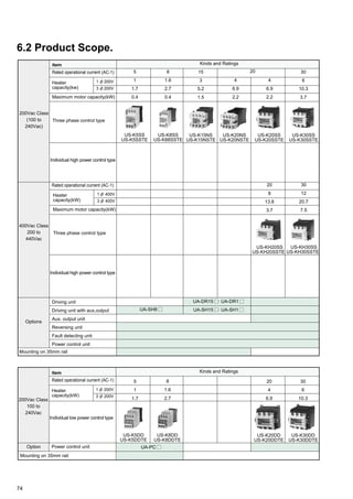 74
200Vac Class
(100 to
240Vac)
400Vac Class
200 to
440Vac
Options
Mounting on 35mm rail
Heater
capacity(kw)
1 f 200V
3 f 200V
Item
Rated operational current (AC-1)
Maximum motor capacity(kW)
Three phase control type
Heater
capacity(kW)
1 f 400V
3 f 400V
Maximum motor capacity(kW)
Three phase control type
Individual high power control type
Individual high power control type
Driving unit
Driving unit with aux,output
Aux. output unit
Reversing unit
Fault detecting unit
Power control unit
Kinds and Ratings
UA-SH8
8
1.6
2.7
0.4
US-K5SS
US-K5SSTE
US-K8SS
US-K88SSTE
15
3
5.2
1.5
US-K15NS
US-K15NSTE
6.2 Product Scope.
US-K20SS
US-K20SSTE
4
6.9
2.2
4
6.9
2.2
20
20
8
13.8
3.7
US-KH20SS
US-KH20SSTE
30
6
10.3
3.7
US-K30SS
US-K30SSTE
30
12
20.7
7.5
US-KH30SS
US-KH30SSTE
Heater
capacity(kW)
1 f 200V
3 f 200V
Item
Rated operational current (AC-1)
Kinds and Ratings
200Vac Class
100 to
240Vac
US-K30DD
US-K30DDTE
Option
Mounting on 35mm rail
8
1.6
2.7
5
1
1.7
30
6
10.3
US-K20DD
US-K20DDTE
20
4
6.9
UA-PC
Individual low power control type
Power control unit
Rated operational current (AC-1)
5
1
1.7
0.4
US-K20NS
US-K20NSTE
US-K5DD
US-K5DDTE
US-K8DD
US-K8DDTE
UA-DR15 · UA-DR1
UA-SH15 · UA-SH1
 