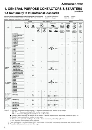 2
1. GENERAL PURPOSE CONTACTORS & STARTERS
Mitsubishi magnetic motor starters and contactors are designed to conform to the
relevant IEC recommendations and to the standards of as many countries as
possible. Specifically, they conform to the following:
VDE0660
NEMA-ICS
IEC60947-4-1
EN60947-4-1
1.1 Conformity to International Standards
Series MS-N
International
Europe
Germany
U.S.A
Notes:1. : CE Mark (Manufacturer’s Declaration) == Standard model applicable, marking on the product.
UL, TÜV == Standard model applicable, marking on the product.
NK == Standard model applicable, Certificate No. on the product.
q : Standard model applicable, no marking on the product. If marking required, order model name followed by suffix “DZ”.
᭺ : Standard model applicable, no marking on the product.
✩ : Special model applicable, marking on the product. Order model name followed by suffix “UL”.
— : Not applicable to the Standard or not approved.
2. Finger protection type is certified according to DIN VDE 0106 part 100. For finger protection type, order model name followed by suffix “CX”.
3. For each certificate conditions, see next three pages.
S-N10(CX)
S-N11(CX)/N12(CX)
S-N18(CX)
S-N20(CX)/N21(CX)
S-N25(CX)
S-N35(CX)
S-N28(CX)
S-N38(CX)
S-N48(CX)
S-N50
S-N65
S-N80
S-N95
S-N125
S-N150
S-N180
S-N220
S-N300
S-N400
S-N600
S-N800
TH-N12(CX)KP
TH-N18(CX)KP
TH-N20(TA)(CX)KP
TH-N60(TA)KP
TH-N120(TA)KP
TH-N220RHKP/HZKP
TH-N400RHKP/HZKP
SD-N11(CX)/N12(CX)
SD-N21(CX)
SD-N35(CX)
SD-N50
SD-N65
SD-N80
SD-N95
SD-N125
SD-N150
SD-N220
SD-N300
SD-N400
SD-N600
SD-N800
DC Operated
Contactor
Overload
Relay
AC Operated
Contactor
Type Model Name
(✽2)
Canada
U.K. France Korea Japan
Lloyd’s
Register of
Shipping
Korean
Register of
Shipping
Bureau
Veritas
Nippon
Kaiji
Kyokai
Table 1.1
AC Operated
Contactor
Relay
SR-N4(CX)
DC Operated
Contactor
Relay
SRD-N4(CX)
Auxiliary
Contact Block
UN-AX2(CX)
UN-AX4(CX)
UN-AX11(CX)
UN-AX80
UN-AX150
U.S.ACanadaU.S.A
Listing Recognition
Europe North America / UL
TÜVCE Mark
᭺
— — — — —
q
(✽2)
᭺
(✽2)
q
(✽2)
᭺ — ᭺ ——
᭺ ᭺
᭺ ᭺
᭺ ᭺
✩
— —
᭺ ᭺
᭺ ᭺
᭺ ᭺
᭺ ᭺
— —
— —
— —
—
— —
—
᭺
—
—
᭺
Marine
( Mark)
( Mark)
( Mark)
( Mark)
( Mark)
( Mark)
—
᭺
(✽2)
✩
( Mark)
( Mark)
( Mark)
(✽2)
 