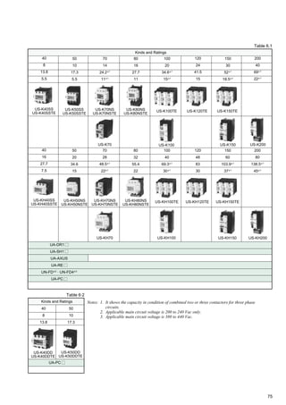 75
Kinds and Ratings
UA-PC
40
8
13.8
50
10
17.3
40
8
13.8
5.5
US-K40SS
US-K40SSTE
40
16
27.7
7.5
US-KH40SS
US-KH40SSTE
120
48
83
30
120
24
41.5
15
150
30
52∗1
18.5∗1
150
60
103.9∗1
37∗1
100
20
34.6∗1
15∗1
100
40
69.3∗1
30∗1
80
16
27.7
11
US-K80NS
US-K80NSTE
80
32
55.4
22
US-KH80NS
US-KH80NSTE
70
14
24.2∗1
11∗1
US-K70NS
US-K70NSTE
70
28
48.5∗1
22∗1
US-KH70NS
US-KH70NSTE
50
10
17.3
5.5
US-K50SS
US-K50SSTE
50
20
34.6
15
US-KH50NS
US-KH50NSTE
200
80
138.5∗1
45∗1
200
40
69∗1
22∗1
Notes: 1. It shows the capacity in condition of combined two or three contactors for three phase
circuits.
2. Applicable main circuit voltage is 200 to 240 Vac only.
3. Applicable main circuit voltage is 380 to 440 Vac.
US-K100
US-K120TE
US-K150 US-K200
US-KH120TE
US-KH100 US-KH200US-KH150US-KH70
US-K50DD
US-K50DDTE
US-K40DD
US-K40DDTE
US-K70
Kinds and Ratings
UA-DR1
UA-SH1
UA-AXUS
UA-RE
UN-FD∗2
· UN-FD4∗3
UA-PC
Table 6.1
Table 6·2
US-K100TE US-K150TE
US-KH100TE US-KH150TE
 