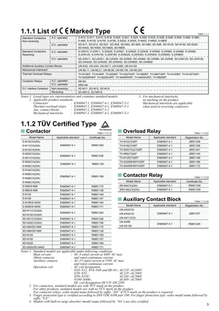 3
1.1.1 List of Marked Type
Standard Contactors
Non-reversing
A.C. operated
D.C. operated
A.C. operated
D.C. operated
Additional Auxiliary Contact Blocks
Notes:1. Listed types are representatives and containes standard models.
2. Applicable product standards
Contactors : EN60947-1, EN60947-4-1, EN60947-5-1
Thermal overload relays : EN60947-1, EN60947-4-1, EN60947-5-1
Aux. contact blocks : EN60947-1, EN60947-5-1
Mechanical interlocks : EN60947-1, EN60947-4-1, EN60947-5-1
Standard Contactors
Reversing
Mechanical Interlocks3
S-N10, S-N11, S-N12, S-N18, S-N20, S-N21, S-N25, S-N28, S-N35, S-N38, S-N48, S-N50, S-N65, S-N80,
S-N95, S-N125, S-N150, S-N180, S-N220, S-N300, S-N400, S-N600, S-N800
SD-N11, SD-N12, SD-N21, SD-N35, SD-N50, SD-N65, SD-N80, SD-N95, SD-N125, SD-N150, SD-N220,
SD-N300, SD-N400, SD-N600, SD-N800
S-2XN10, S-2XN11, S-2XN20, S-2XN21, S-2XN25, S-2XN35, S-2XN50, S-2XN65, S-2XN80, S-2XN95,
S-2XN125, S-2XN150, S-2XN180, S-2XN220, S-2XN300, S-2XN400, S-2XN600, S-2XN800
SD-2XN11, SD-2XN21, SD-2XN35, SD-2XN50, SD-2XN65, SD-2XN80, SD-2XN95, SD-2XN125, SD-2XN150,
SD-2XN220, SD-2XN300, SD-2XN400, SD-2XN600, SD-2XN800
UN-AX2, UN-AX4, UN-AX11, UN-AX80, UN-AX150
UN-ML11, UN-ML21, UN-ML80, UN-ML150, UN-ML220
Thermal Overload Relays TH-N12KP, TH-N18KP, TH-N20KP, TH-N20TAKP, TH-N60KP, TH-N60TAKP, TH-N120KP, TH-N120TAKP,
TH-N220RHKP, TH-N220HZKP, TH-N400RHKP, TH-N400HZKP, TH-N600KP
Contactor Relays A.C. operated
D.C. operated
D.C. Interface Contactors Non-reversing
Reversing
SR-N4
SRD-N4
SD-M11, SD-M12, SD-M19
SD-MR12, SD-MR19
Table 1.1.1
1.1.2 TÜV Certified Type
s Contactor
Notes:1. Standard models are applicable under following conditions.
Main circuits : AC-3 rated current at 440V AC max.
(Main contacts) and rated continuous current.
Auxiliary contacts : AC-15 rated current at 550V AC max.
and rated continuous current.
Operation coil : AC coil designation
N10~N12, N18~N48 and SR-N4 ; AC12V~AC440V
N20~N35 ; AC12V~AC380V
N50~N150 ; AC24V~AC500V
N180~N400 ; AC48V~AC500V
DC coil designation DC12V~DC220V
2. For contactors, standard models are with TÜV mark on the product.
For other products, standard models are with no TÜV mark on the product.
For contactor relays, order model name followed by suffix “DZ” if TÜV mark on the product is required.
3. Finger protection type is certified according to DIN VDE 0106 part 100. For finger protection type, order model name followed by
suffix “CX”.
4. Models with built-in surge absorber (model name followed by “SA”) are also certified.
S-N10(CX)(SA)
S-N11(CX)(SA)
S-N12(CX)(SA)
S-N20(CX)(SA)
S-N21(CX)(SA)
S-N25(CX)(SA)
S-N35(CX)(SA)
S-N18(CX)(SA)
S-N28(CX)(SA)
S-N38(CX)(SA)
S-N48(CX)(SA)
S-N50/S-N65
S-N80/S-N95
S-N125
S-N150
S-N180/S-N220
S-N300/S-N400
SD-N11(CX)(SA)
SD-N12(CX)(SA)
SD-N21(CX)(SA)
SD-N35(CX)(SA)
SD-N50/SD-N65
SD-N80/SD-N95
SD-N125
SD-N150
SD-N220
SD-N300/SD-N400
Model Name Certificate No.
EN60947-4-1
EN60947-4-1
EN60947-4-1
EN60947-4-1
EN60947-4-1
EN60947-4-1
EN60947-4-1
EN60947-4-1
EN60947-4-1
EN60947-4-1
EN60947-4-1
EN60947-4-1
EN60947-4-1
EN60947-4-1
EN60947-4-1
EN60947-4-1
EN60947-4-1
EN60947-4-1
EN60947-4-1
R9551340
R9551336
R9651190
R9651189
R9851170
R9851138
R9851169
R9851167
R9851164
R9851171
R9551336
R9651190
R9851170
R9851138
R9851169
R9851167
R9851164
R9851171
R9551340
s Overload Relay
TH-N12(CX)KP
TH-N18(CX)KP
TH-N20(TA)(CX)KP
TH-N60(TA)KP
TH-N120(TA)KP
TH-N220RHKP/HZKP
TH-N400RHKP/HZKP
Model Name Applicable standard Registration No.
EN60947-4-1
EN60947-4-1
EN60947-4-1
EN60947-4-1
EN60947-4-1
EN60947-4-1
EN60947-4-1
J9551338
J9551338
J9551341
J9851140
J9851168
J9851166
J9851172
s Contactor Relay
SR-N4(CX)(SA)
SRD-N4(CX)(SA)
Model Name Applicable standard Certificate No.
EN60947-5-1
EN60947-5-1
R9551339
R9551339
s Auxiliary Contact Block
UN-AX2(CX)
UN-AX4(CX)
UN-AX11(CX)
UN-AX80
UN-AX150
Model Name Applicable standard Registration No.
EN60947-5-1 J9551337
EN60947-5-1 R9851225
3. For mechanical interlocks,
no marking on the product.
Mechanical interlocks are applicable
when used in reversing contactors.
Table 1.1.2 (1) Table 1.1.2 (2)
Table 1.1.2 (3)
Table 1.1.2 (4)
Applicable standard
 