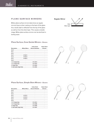 www.miltex.com14
D iagnostic I nstruments
Plane surface mi rrors
Miltex plane surface mirrors (also know as regular
mirrors) have a silver coating on the back of the glass.
As a result, light is reflected from the top of the glass
as well as from the silver layer. This causes a double
image. Miltex plane surface mirrors can be sterilized in
boiling water.
		 Indian Head	 Indian Head
Description	 Miltex Mirror	 Electro-Polished	Chrome
Size 0	 -	 -	 -
Size 1	 -	 -	 -
Size 2	 -	 -	 -
Size 3	 67-664/3	 -	 -
Size 4	 67-664/4	 -	 -
Size 5	 67-664/5	 -	 -
Size 6	 -	 -	 -
1 1/4” (Single Only)	 -	 011-24514	 -
1 1/2” (Single Only)	 -	 011-24510	 -
2” (Single Only)	 -	 011-24504	 -
2” with Handle (Single Only)	 -	 011-24505	 -
	
Plane Surface, Cone Socket Mirrors – Dozens
		 Indian Head	 Indian Head
Description	 Miltex Mirror	 Electro-Polished	Chrome
Size 0	 -	 -	 -
Size 1	 -	 -	 -
Size 2	 -	 -	 -
Size 3	 67-672/3	 -	 -
Size 4	 67-672/4	 -	 -
Size 5	 67-672/5	 -	 -
Size 6	 -	 -	 -
1 1/4” (Single Only)	 -	 011-24512	 -
1 1/2” (Single Only)	 -	 011-24508	 -
2” (Single Only)	 -	 011-24500	 -
2” with Handle (Single Only)	 -	 011-24501	 -
	
Plane Surface, Simple Stem Mirrors – Dozens
Glass
Silver Layer
Regular Mirror
3 4 5
3 4 5
 