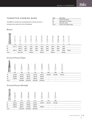 57www.miltex.com
Crosscut Fissure Taper
	 699	 700	 701	 702	 703	 699L	 700L	 701L
FG	 DFG699	 DFG700	 DFG701	 DFG702	 DFG703	 DFG699L	 DFG700L	 DFG701L
RA	 DRA699	 DRA700	 DRA701	 DRA702	 DRA703	 –	 –	 –
HP	 DHP699	 DHP700	 DHP701	 DHP702	 DHP703	 –	 –	 –
FG-SU	 –	 DFG700SU	 DFG701SU	 DFG702SU	 DFG703SU	 –	 –	 –
Crosscut Fissure Straight
	 556	 557	 558	 559	 560	 557L	 558L
FG	 DFG556	 DFG557	 DFG558	 DFG559	 DFG560	 DFG557L	 DFG558L
RA	 DRA556	 DRA557	 DRA558	 DRA559	 –	 –	 –
HP	 DHP556	 DHP557	 DHP558	 DHP559	 DHP560	 –	 –
FG-SU	 –	 DFG557SU	 DFG558SU	 DFG559SU	 –	 –	 –
Code	 Description
FG	 Friction Grip (10/pk)
RA	 Right Angle Latch (10/pk)
HP	 Hand Piece (5/pk)
FG-SU	 Friction Grip Surgical (10/pk)
tungsten carbide burs
The Miltex®
carbide burs are designed to provide maximum
strength and reduce the risk of breakage.
Round		
	 1/4	 1/2	 1	 2	 3	 4	 5	 6	 7	 8	 10
FG	 DFG1/4	 DFG1/2	 DFG1	 DFG2	 DFG3	 DFG4	 DFG5	 DFG6	 DFG7	 DFG8	 –
RA	 –	 DRA1/2	 DRA1	 DRA2	 DRA3	 DRA4	 DRA5	 DRA6	 DRA7	 DRA8	 –
HP	 DHP1/4	 DHP1/2	 DHP1	 DHP2	 DHP3	 DHP4	 DHP5	 DHP6	 DHP7	 DHP8	 DHP10
FG-SU	 –	 DFG1/2SU	 –	 DFG2SU	 –	 DFG4SU	 –	 DFG6SU	 –	 DFG8SU	 –
B urs  D I A M O N D S
 
