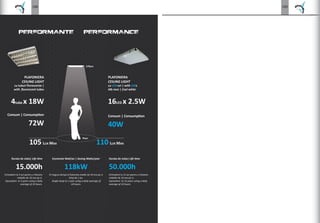 188
PERFORMANTE PERFORMANCE
PLAFONIERA
CEILING LIGHT
4 x 18W
72W
PLAFONIERA
CEILING LIGHT
cu LED-uri | LED
16LED x 2.5W
40W
270cm
AFONIERAA
ING LIGHTT
PLAFONIER
CEILING LIG
cucu LED-uri |
LED
270cm
Floor
105 LUX MAX 110 LUX MAX
118kW
Durata de viata|
15.000h
Durata de viata|
50.000h
 