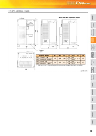FeaturesOptionsInstructionsMotorCompatibilityWarrantyInquiry
Operationpanel
Parameterunit
FRConfigurator
Parameter
List
Protective
Functions
Explanations
of
Parameters
TerminalConnection
Diagram
TerminalSpecification
Explanation
Outline
Dimension
Drawings
Connection
example
Standard
Specifications
12
FR-E720-5.5K(SC) to 15K(SC)
(Unit: mm)
6 W1
W
82448
260
D3
D
D3
D1*
2-φ6hole
W2
D2 D2
Capacity
plate
Rating
plate
Rating
plate
When used with the plug-in option
Inverter Model W W1 W2 D D1 ∗ D2 D3
FR-E720-5.5K, 7.5K
180 164 180
165 180.1
71.5 10
FR-E720-5.5KSC, 7.5KSC 171 192.6
FR-E720-11K, 15K
220 195 211
190 205.1
84.5 10.5
FR-E720-11KSC, 15KSC 196 217.6
∗ When the FR-A7NC E kit is mounted, a terminal block protrudes making the depth approx. 2mm greater.
 
