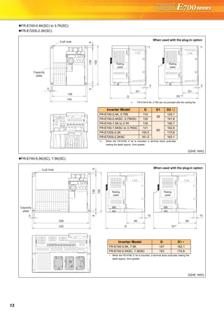 13
FR-E740-0.4K(SC) to 3.7K(SC)
FR-E720S-2.2K(SC)
FR-E740-5.5K(SC), 7.5K(SC)
(Unit: mm)
(Unit: mm)
5
D
D1
5
128
140
13866
2-φ5 hole
150 5
D2 *2
D1
*1 *1
Rating
plate
Rating
plate
Capacity
plate
When used with the plug-in option
∗1 FR-E740-0.4K, 0.75K are not provided with the cooling fan.
Inverter Model D D1 D2 ∗2
FR-E740-0.4K, 0.75K 114
39
129.1
FR-E740-0.4KSC, 0.75KSC 120 141.6
FR-E740-1.5K to 3.7K 135
60
150.1
FR-E740-1.5KSC to 3.7KSC 141 162.6
FR-E720S-2.2K 155.5 170.6
FR-E720S-2.2KSC 161.5 183.1
∗2 When the FR-A7NC E kit is mounted, a terminal block protrudes
making the depth approx. 2mm greater.
2-φ5 hole
13866
150
5
208
220
10
D
68
10
D1*
68
Capacity
plate
Rating
plate
Rating
plate
When used with the plug-in option
Inverter Model D D1 ∗
FR-E740-5.5K, 7.5K 147 162.1
FR-E740-5.5KSC, 7.5KSC 153 174.6
∗ When the FR-A7NC E kit is mounted, a terminal block protrudes making the
depth approx. 2mm greater.
 